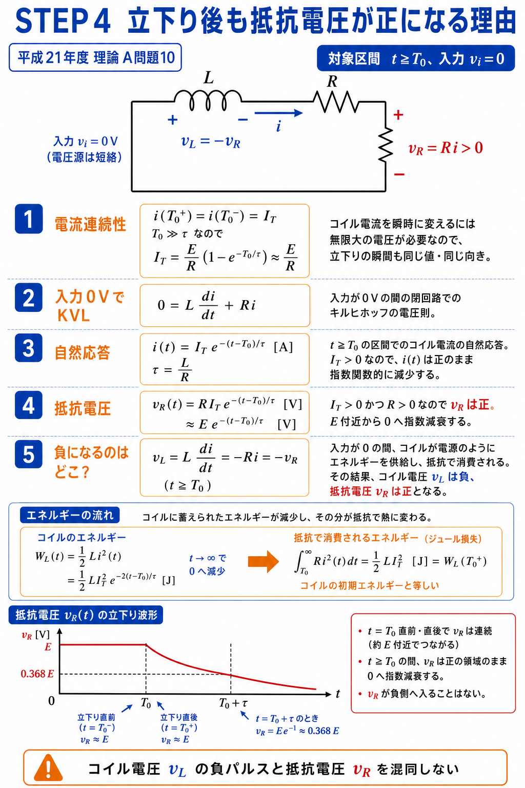 入力が0になった後の電流連続性、自然応答、抵抗電圧が正のまま減衰する式、負になるコイル電圧、磁気エネルギーの流れを説明