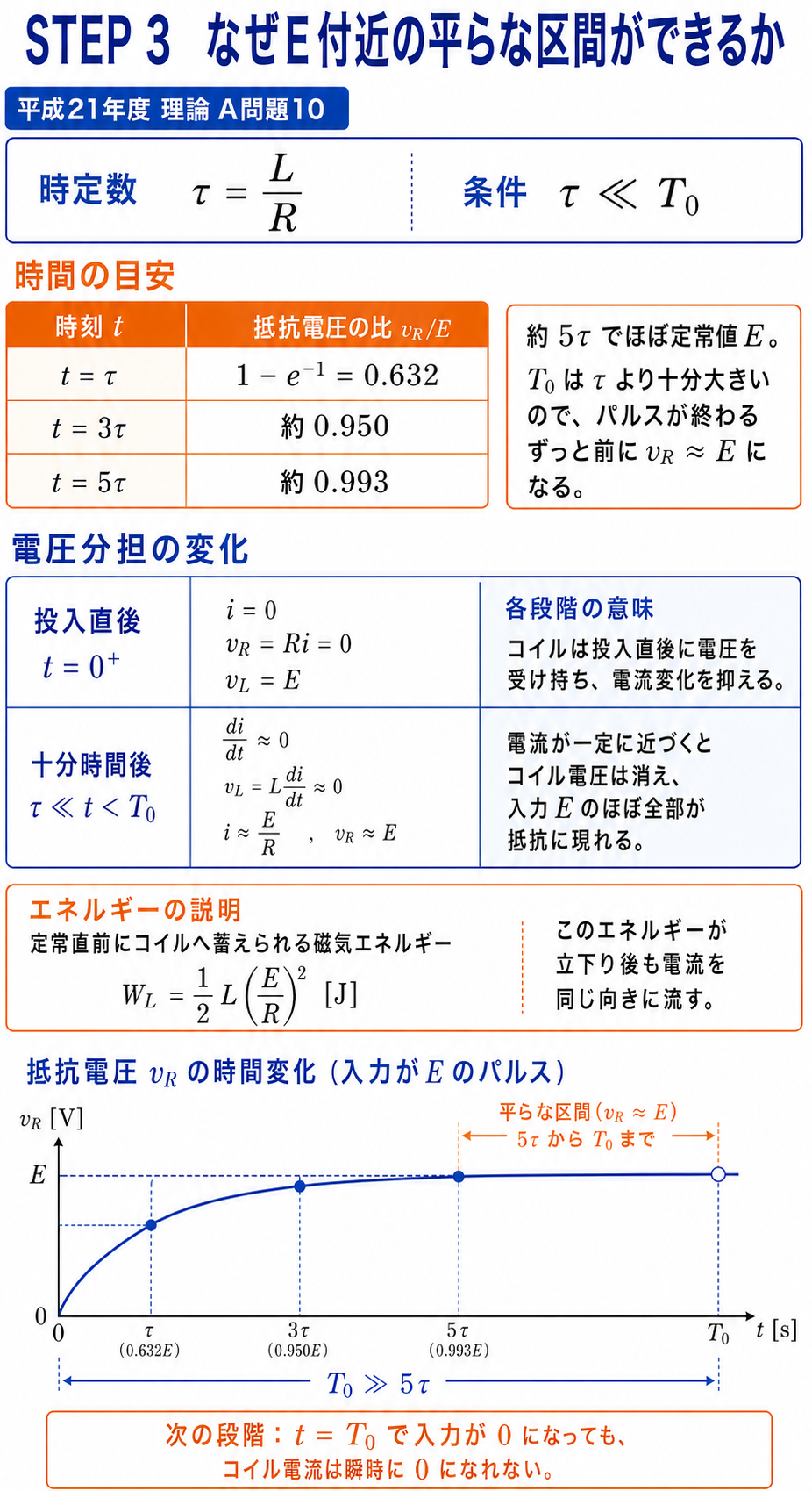時定数とパルス幅を比較し、約5時定数で抵抗電圧がEの99.3パーセントに達して長い平坦区間ができる理由と電圧分担を説明