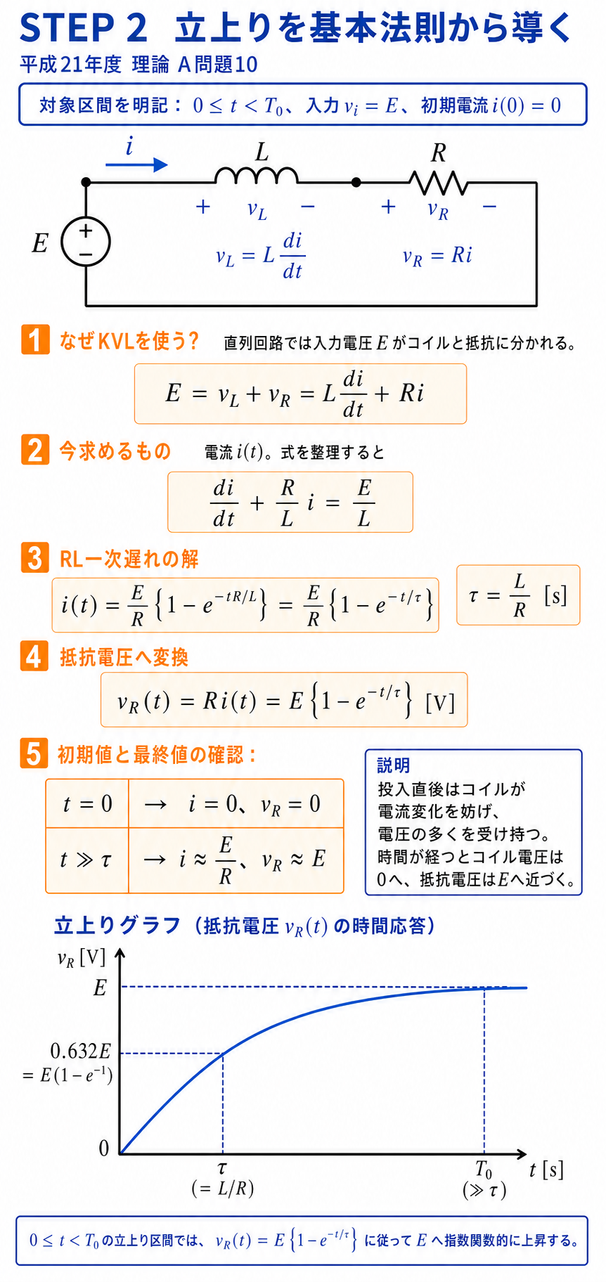 入力Eの立上り区間でKVLを使い、電流と抵抗電圧が時定数L割るRで0から指数上昇する式を初期値と最終値から導出