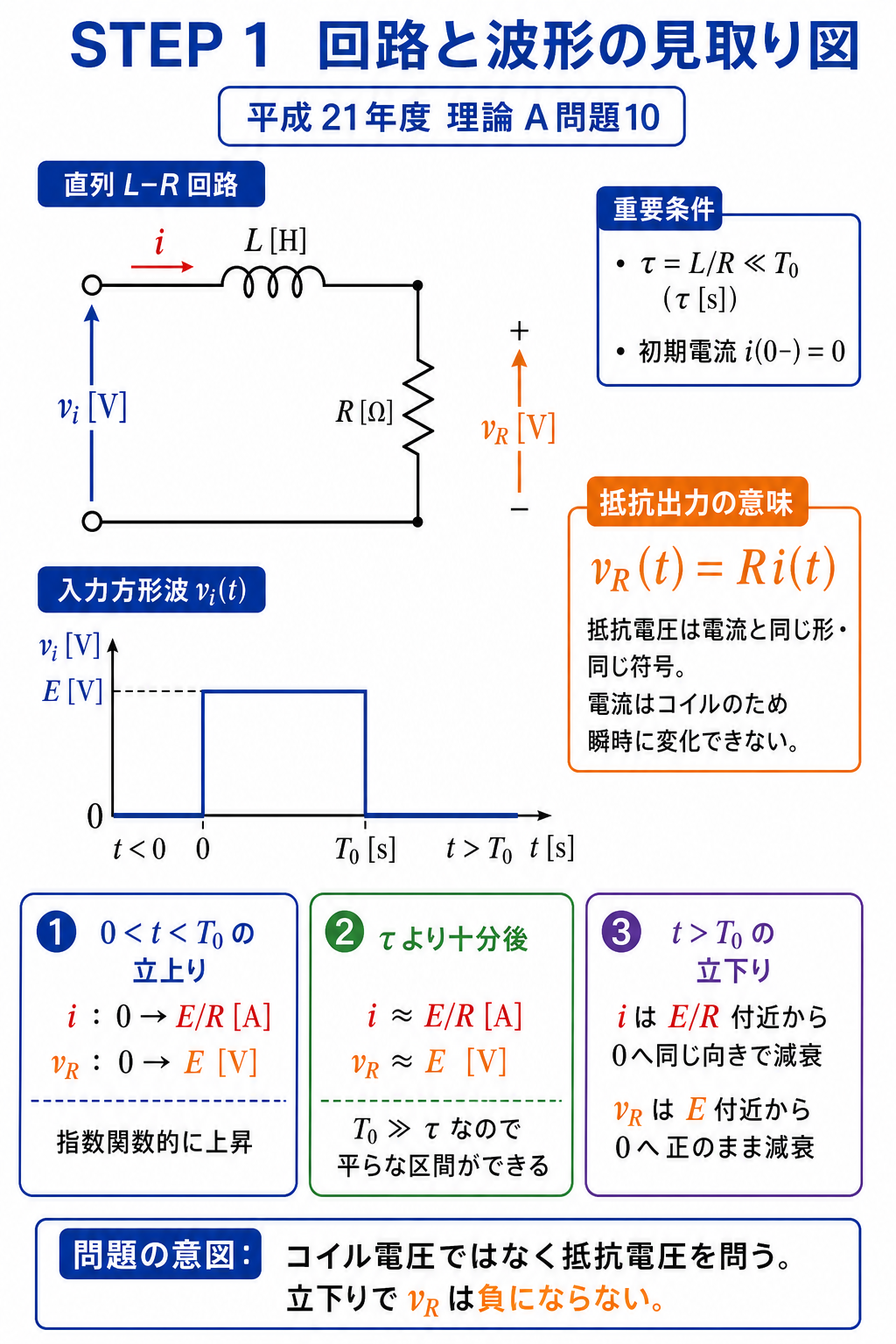 公式の直列L-R回路、入力方形波、抵抗電圧vRが電流と同じ形になる関係、時定数L割るRがパルス幅T0より十分小さい条件を説明