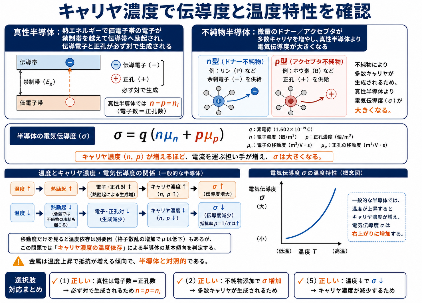 半導体の伝導度の式から不純物添加で伝導度が増える理由、真性半導体の電子と正孔の関係、温度低下でキャリヤが減る性質を説明する図