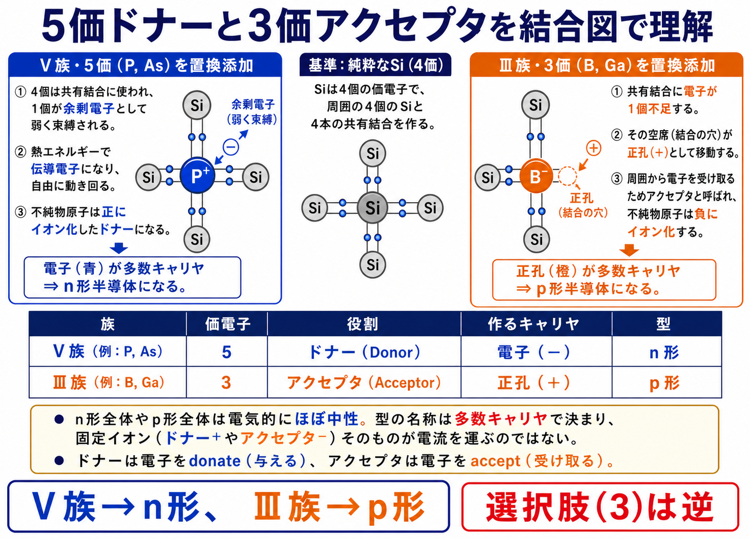 シリコンの共有結合を基に、5価ドナーの余剰電子と正イオン、3価アクセプタの正孔と負イオンが生じる仕組みを示す解説図