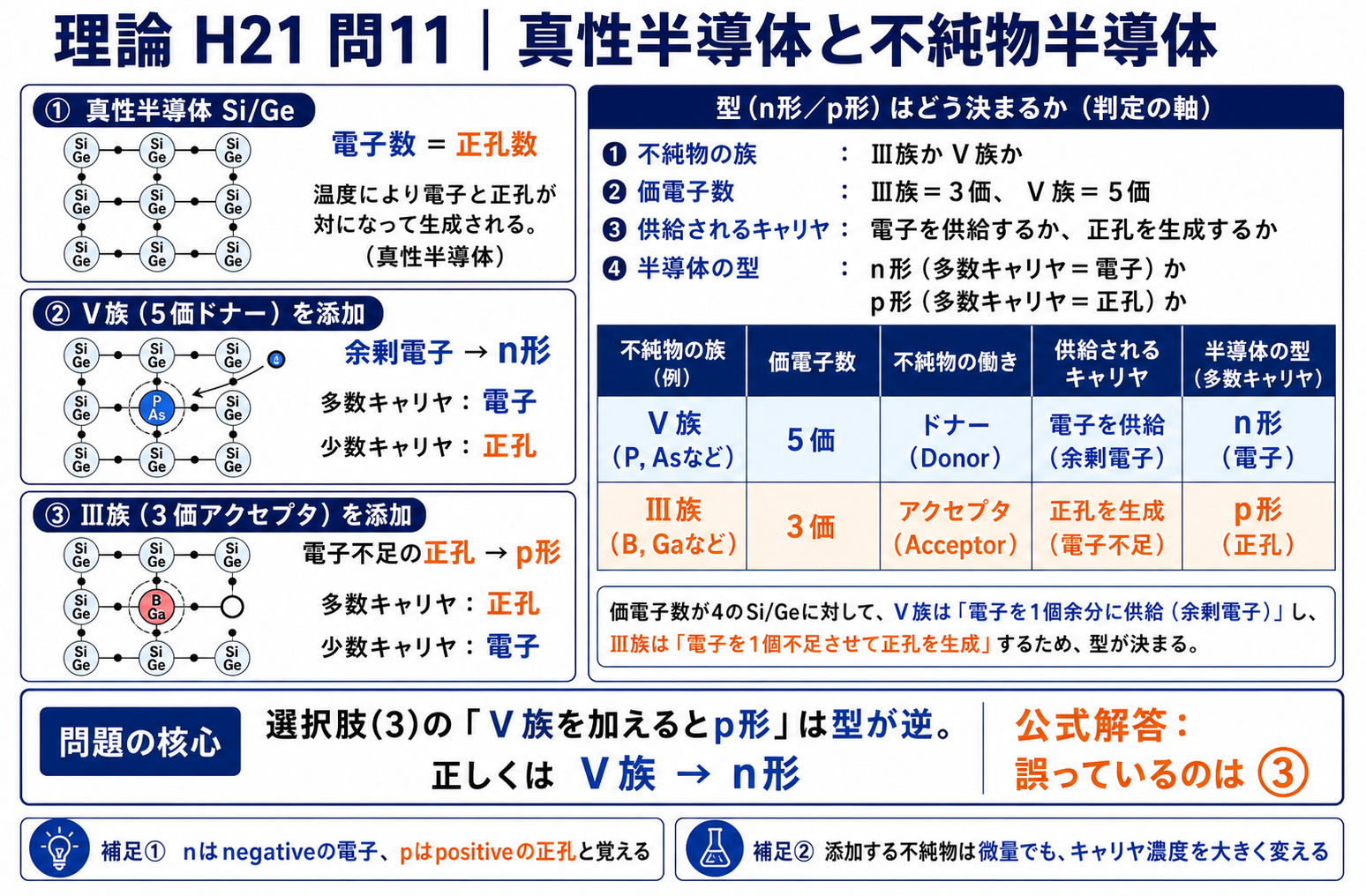 平成21年度理論問11の半導体判定を、真性半導体、Ⅴ族ドナーによるn形、Ⅲ族アクセプタによるp形の順に示し、誤りが選択肢3であることを説明する図