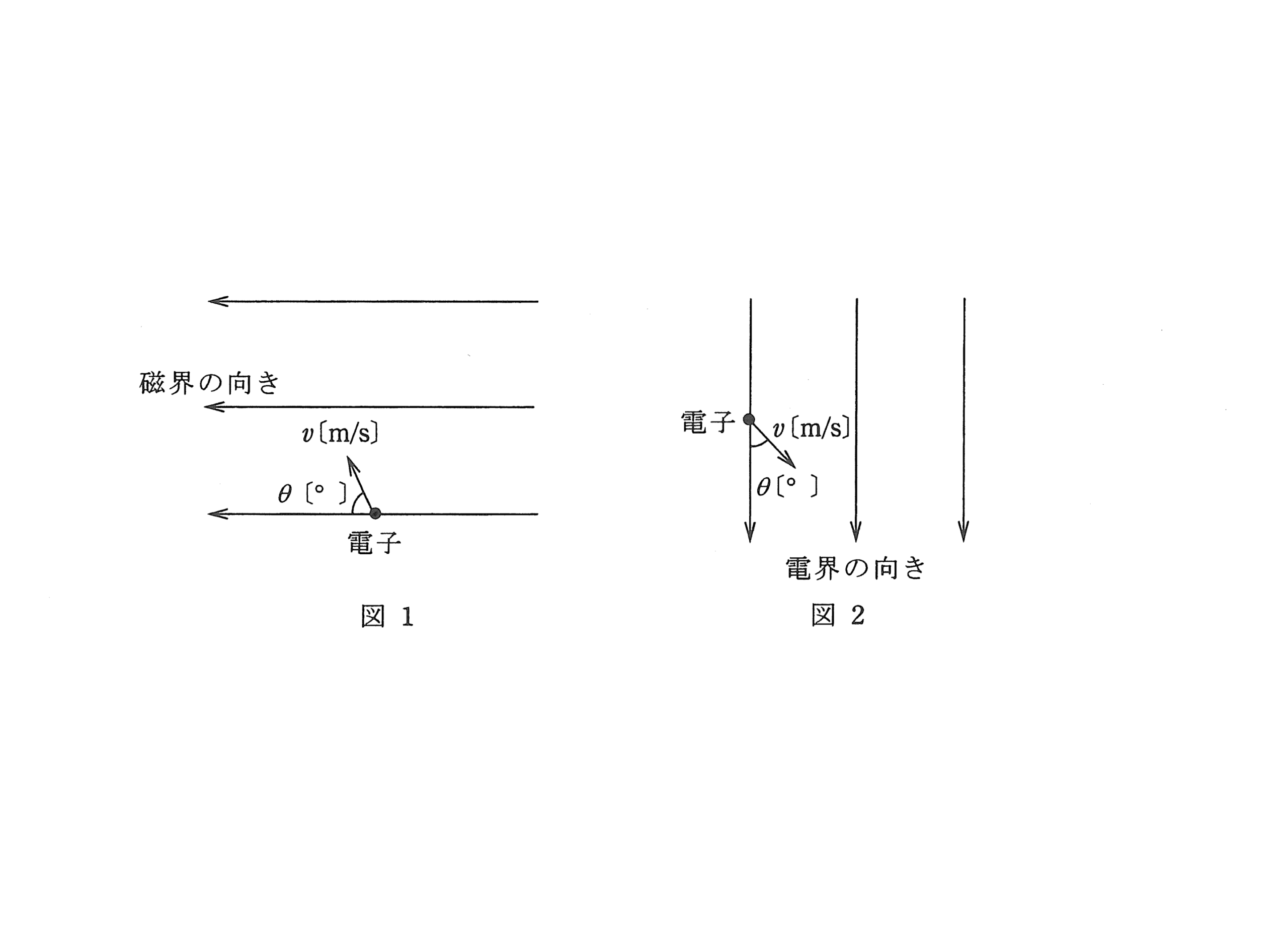 図1　磁界中に角度θで突入する電子／図2　電界中に角度θで突入する電子（問題図）