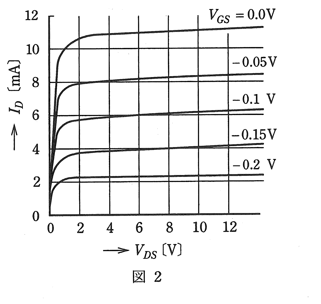 図2　FETのVDS−ID静特性（各VGSの曲線）（問題図）