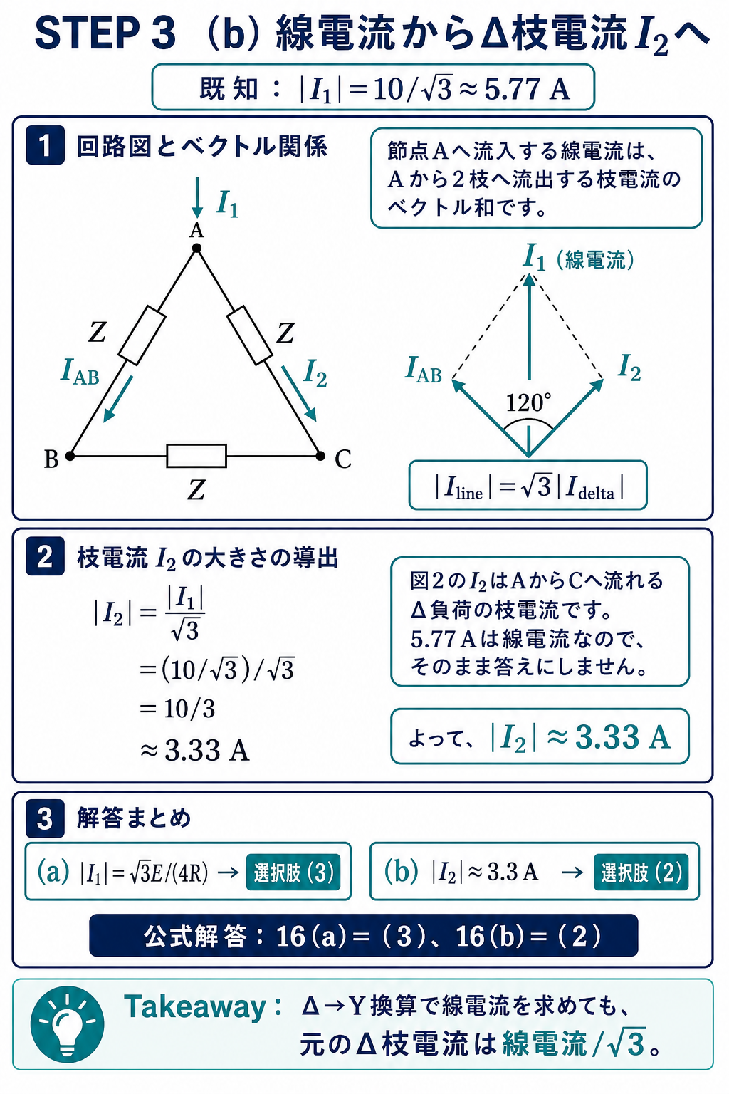 公式図と同じ向きで線電流I1がデルタ節点Aへ流入し、枝電流I2がAからCへ流れる関係を示し、デルタ枝電流を線電流割るルート3として3.33アンペアを導く解説