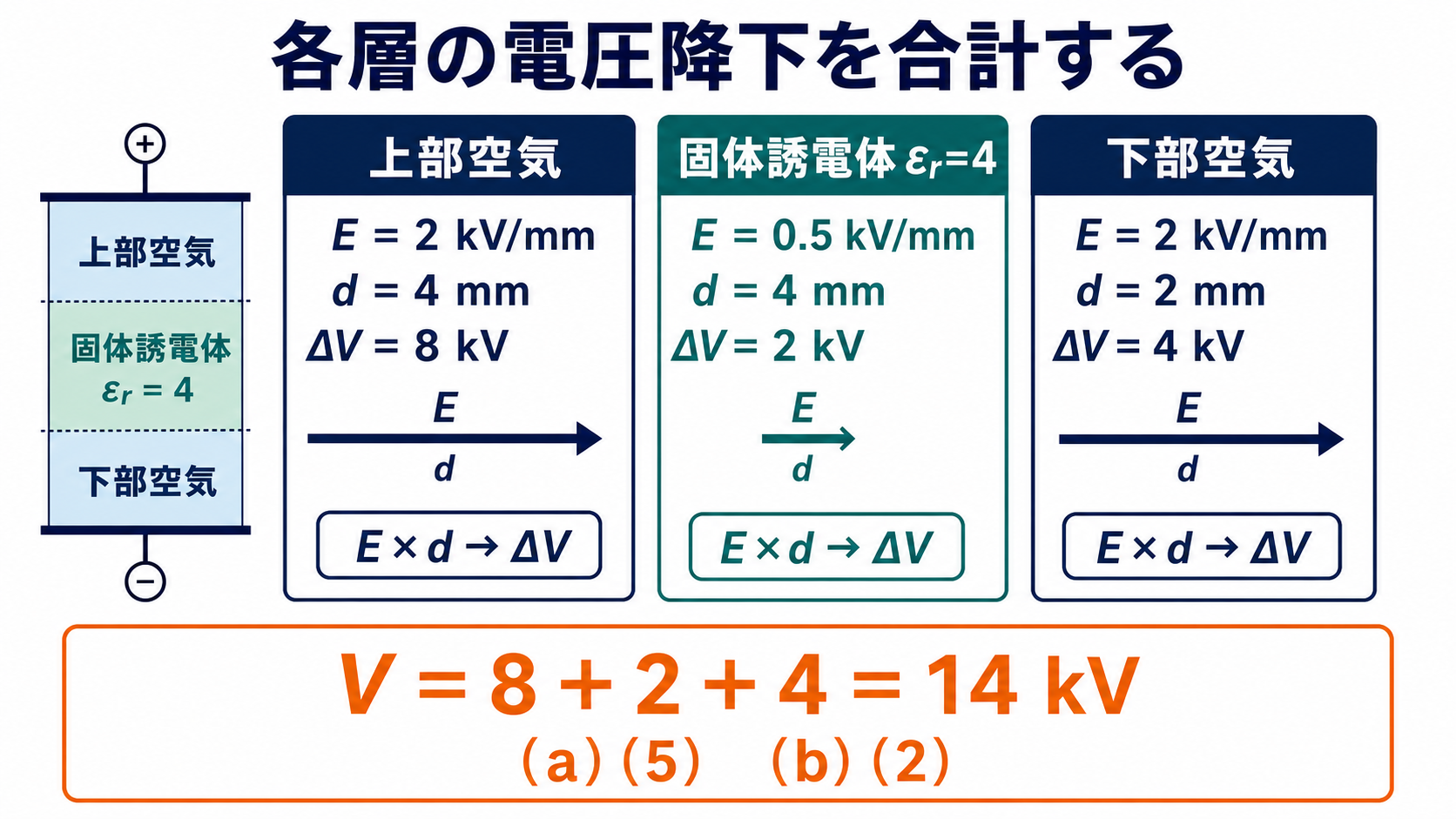 三層の電圧降下8kV・2kV・4kVを足して印加電圧14kVを求める計算図