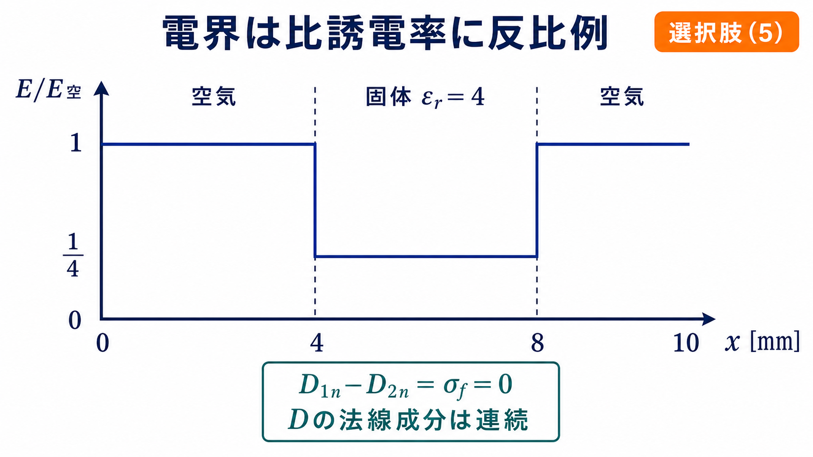 xが0から10mmの範囲における正規化電界E/E空の段差分布を示すグラフ