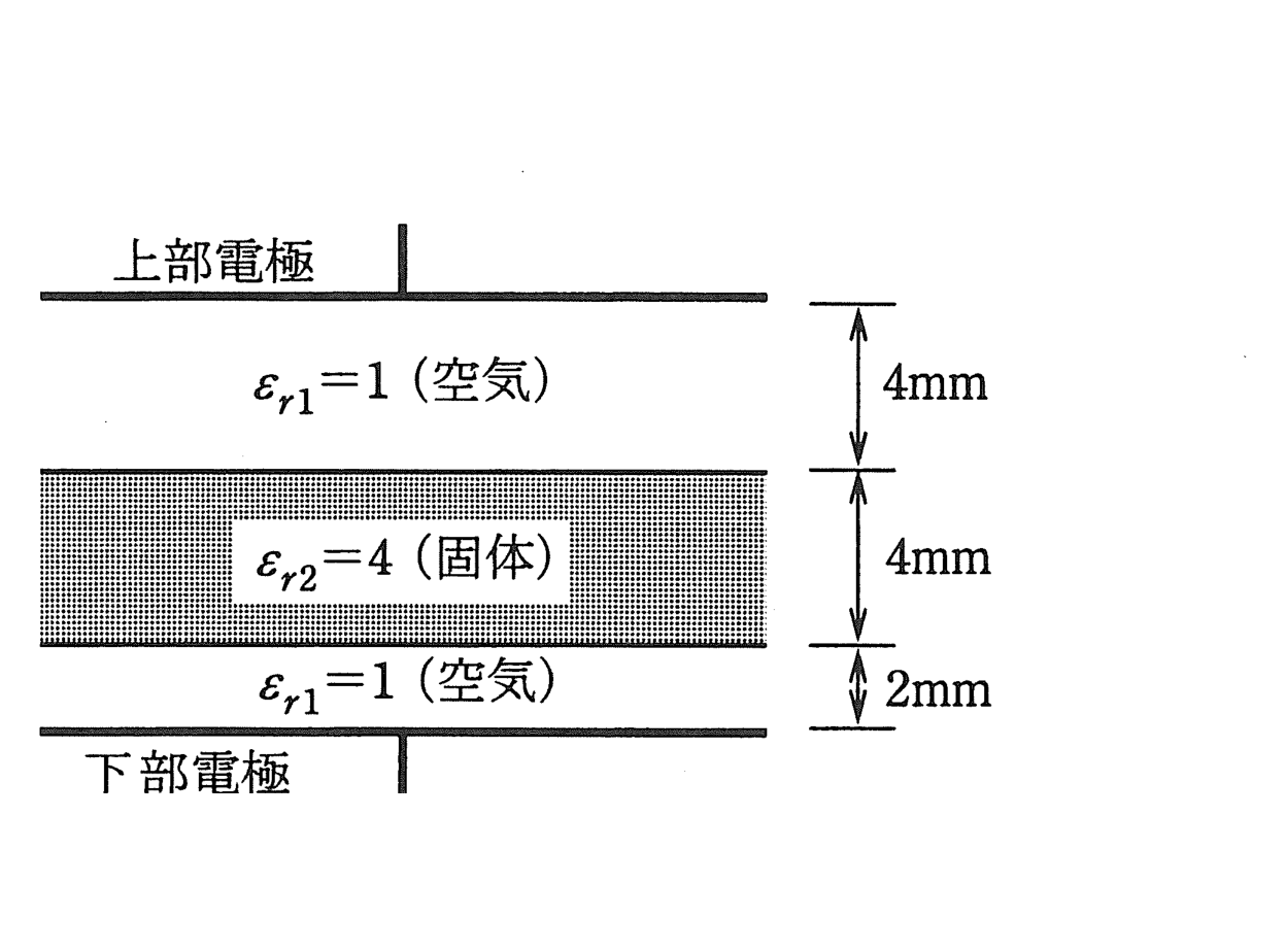 図　空気（4mm）・固体誘電体εr=4（4mm）・空気（2mm）の3層からなる平行平板電極（問題図）