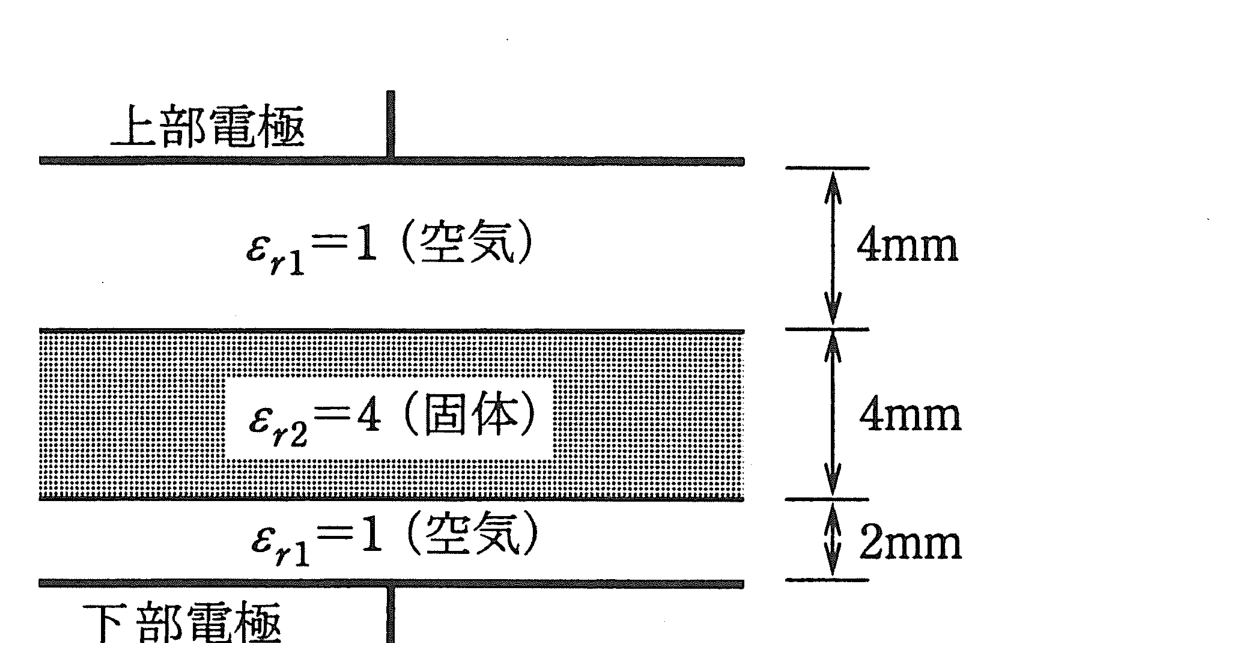 図　空気（4mm）・固体誘電体εr=4（4mm）・空気（2mm）の3層からなる平行平板電極（問題図）