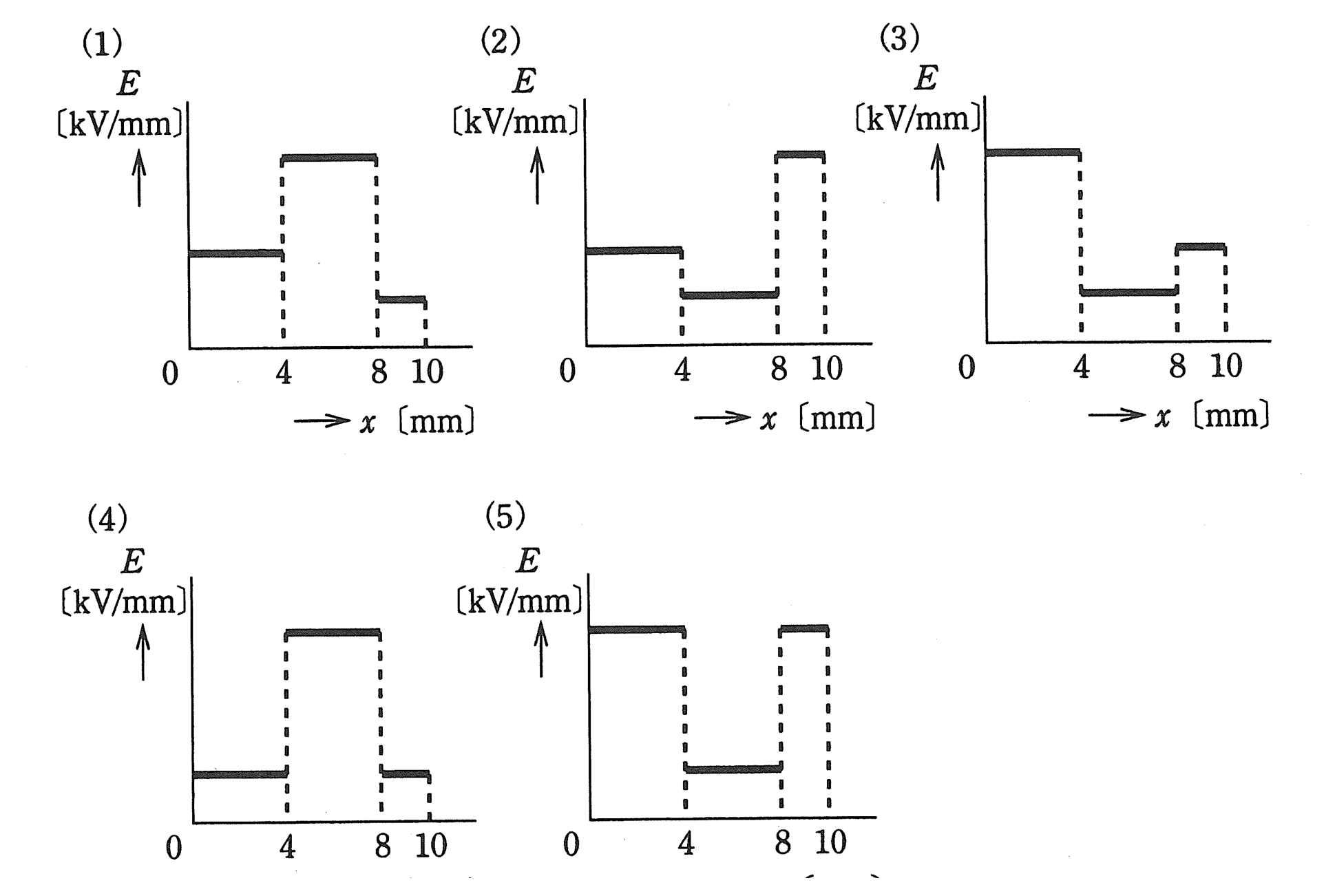 （a）の選択肢：電極間の電界の強さEの分布を表す図(1)〜(5)
