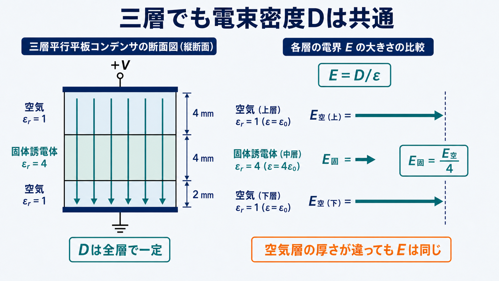空気4mm・比誘電率4の固体4mm・空気2mmの三層平行板電極と一定の電束密度Dを示す断面図
