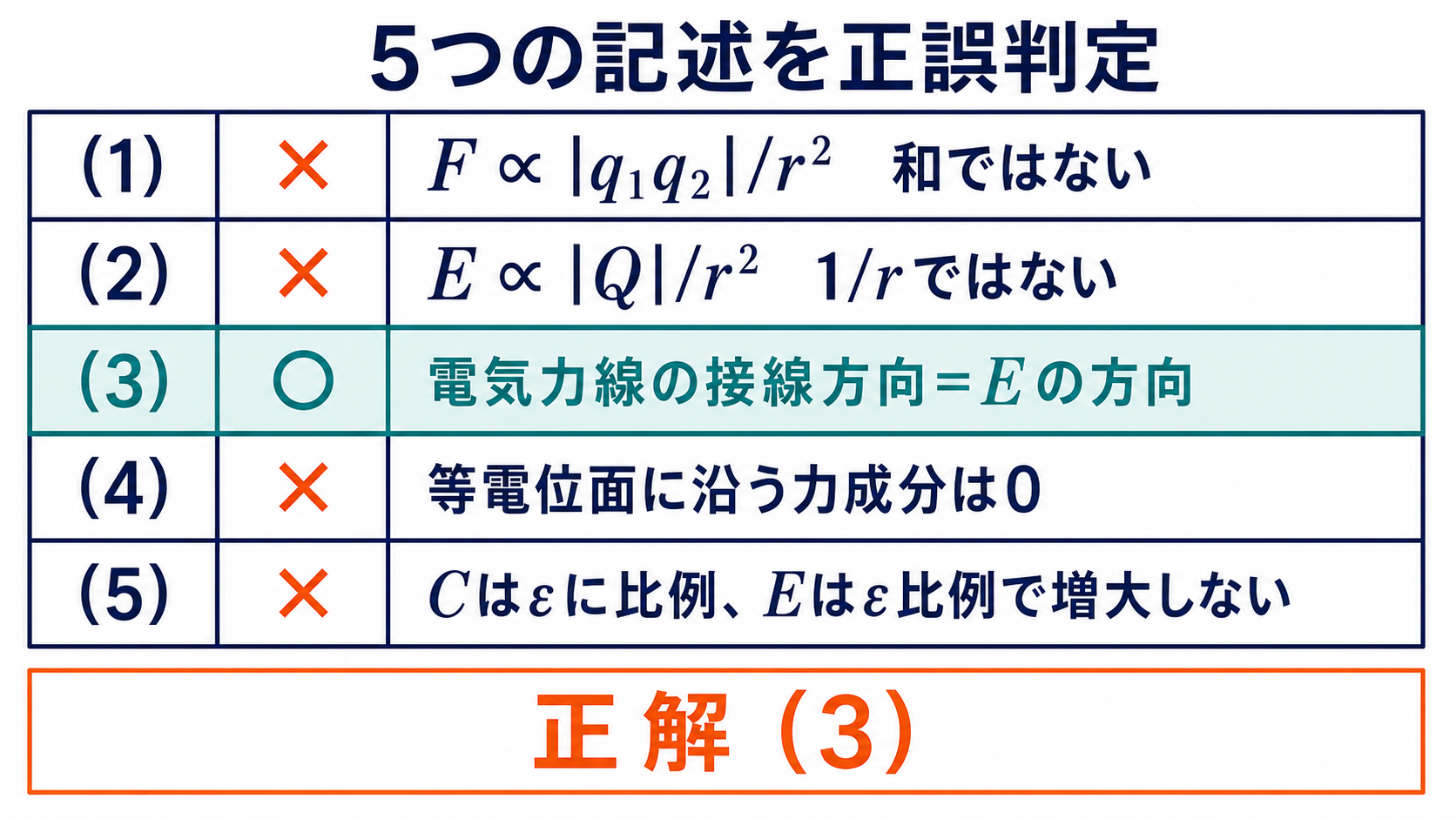 静電界に関する五つの記述を正誤判定し選択肢3を正解と示す一覧図