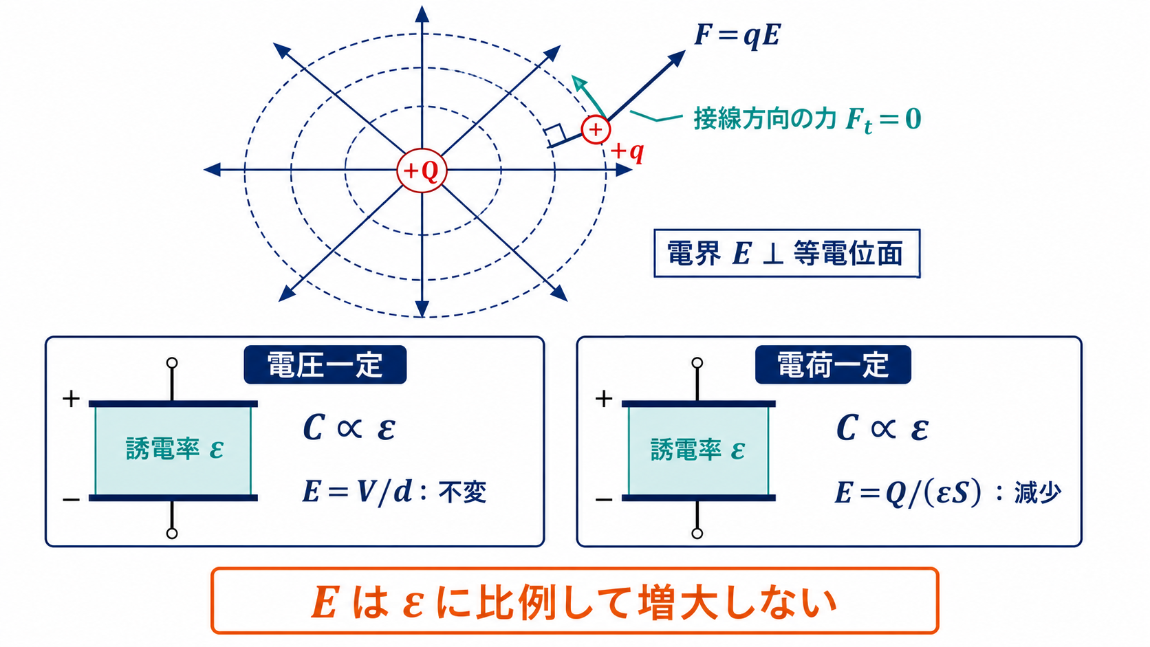 電気力線と等電位面の直交関係および誘電体挿入時の電界の条件依存を示す図