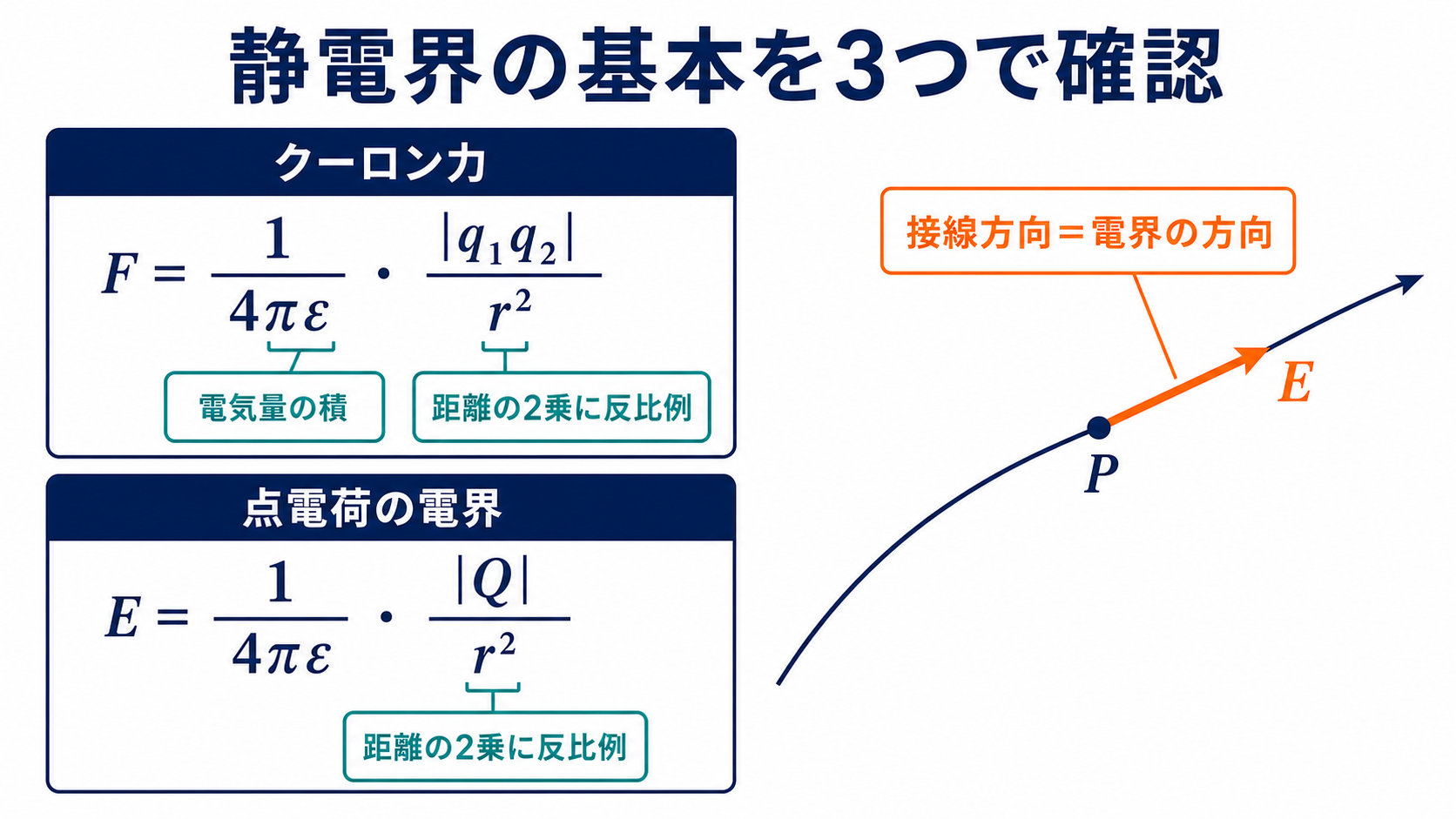 クーロン力と点電荷の電界の逆二乗則および電気力線の接線と電界の関係を示す図