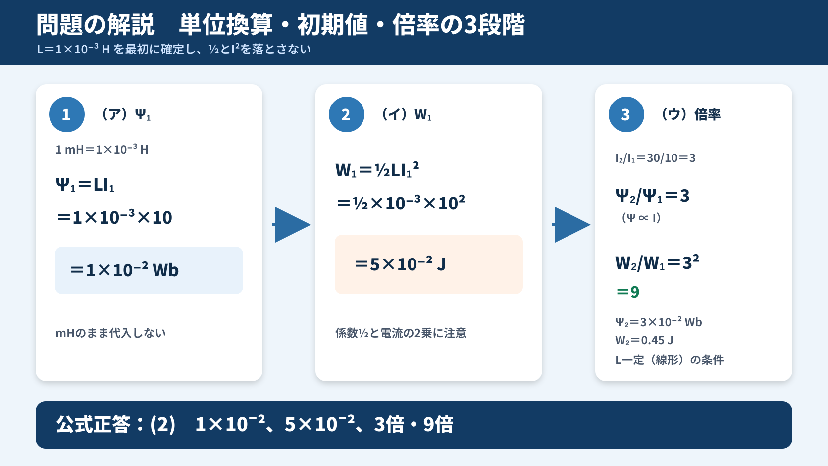 平成21年度理論A問題3の磁束鎖交数、磁気エネルギー、電流を3倍にした倍率を3段階で計算する図