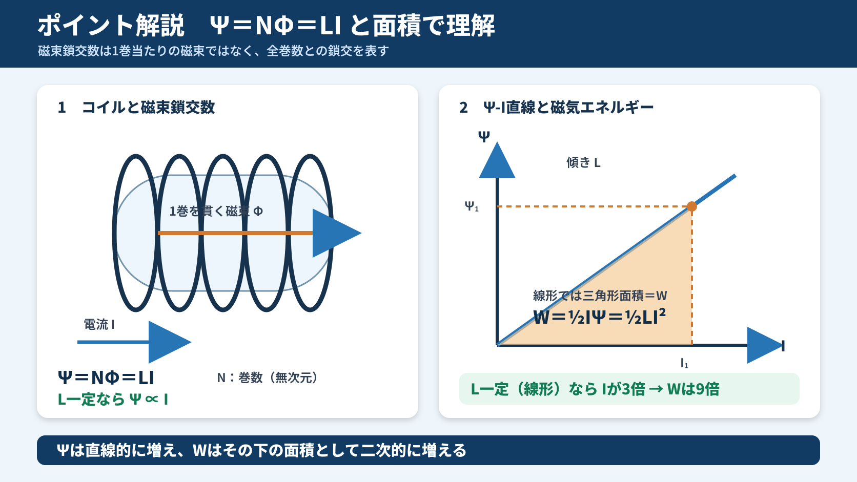 N巻コイルを貫く磁束ファイと磁束鎖交数プサイイコールNファイイコールLI、およびプサイI直線の三角形面積を示す図