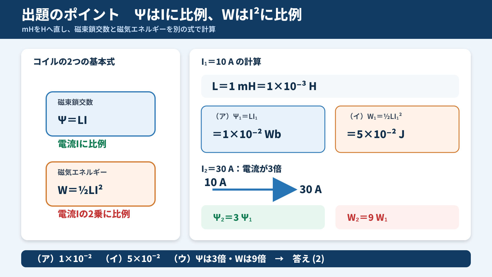 磁束鎖交数プサイは電流に比例し、磁気エネルギーは電流の二乗に比例することと、10アンペア時の計算を示す図