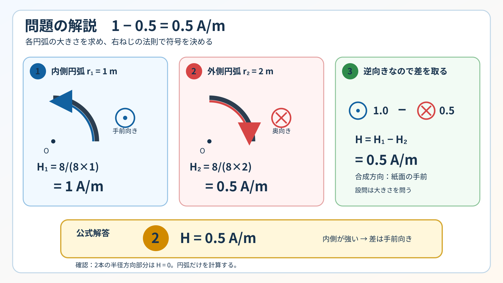 平成21年度理論A問題4を、内側円弧1アンペア毎メートル、外側円弧0.5アンペア毎メートル、合成0.5アンペア毎メートルの3段階で解く図