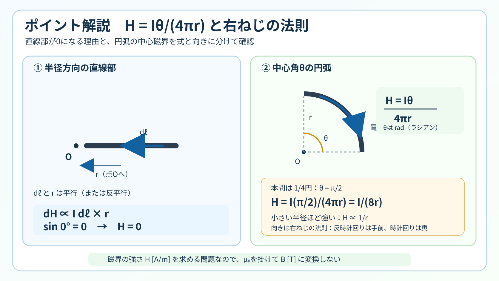 ビオ・サバールの法則で半径方向の直線部が0になる理由と、中心角シータの円弧が作る磁界HイコールIシータ割る4パイrを示す解説図