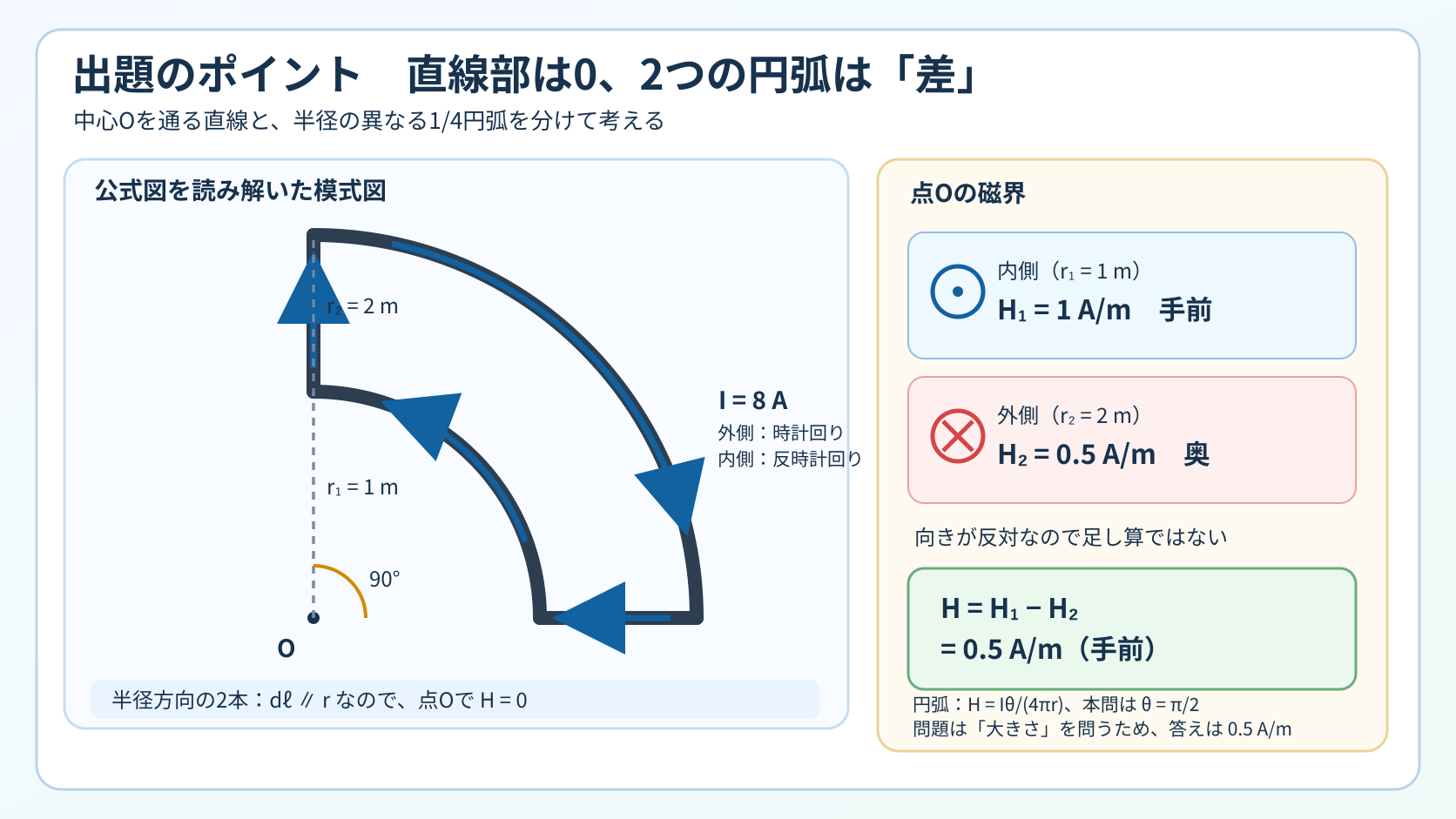 半径1メートルと2メートルの1/4円弧導体について、半径方向の直線部は磁界0、内側円弧は手前向き1アンペア毎メートル、外側円弧は奥向き0.5アンペア毎メートルとなることを示す図