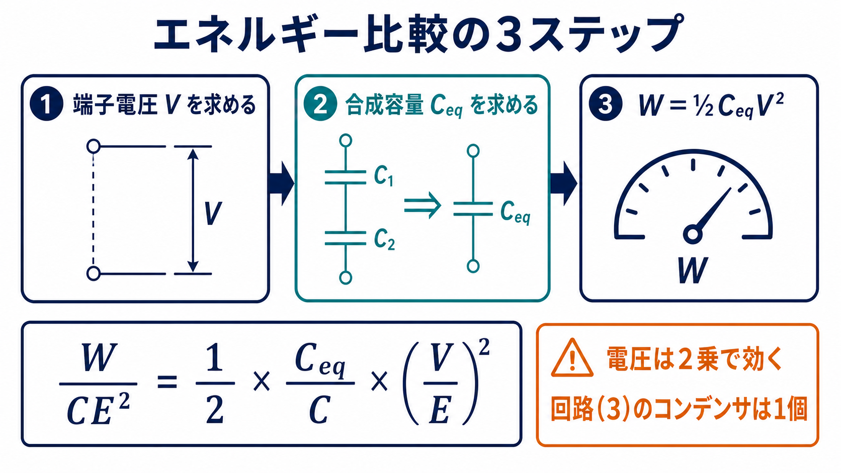 コンデンサ全体のエネルギーを端子電圧Vと合成容量Ceqから求める3段階の手順図