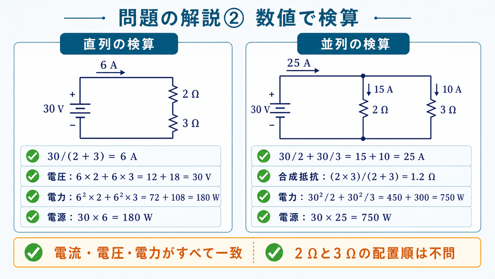 2オームと3オームを直列接続したときの6アンペアと電圧・電力、並列接続したときの全電流25アンペア、枝電流15アンペアと10アンペア、合成抵抗と電力を検算する詳細解説図
