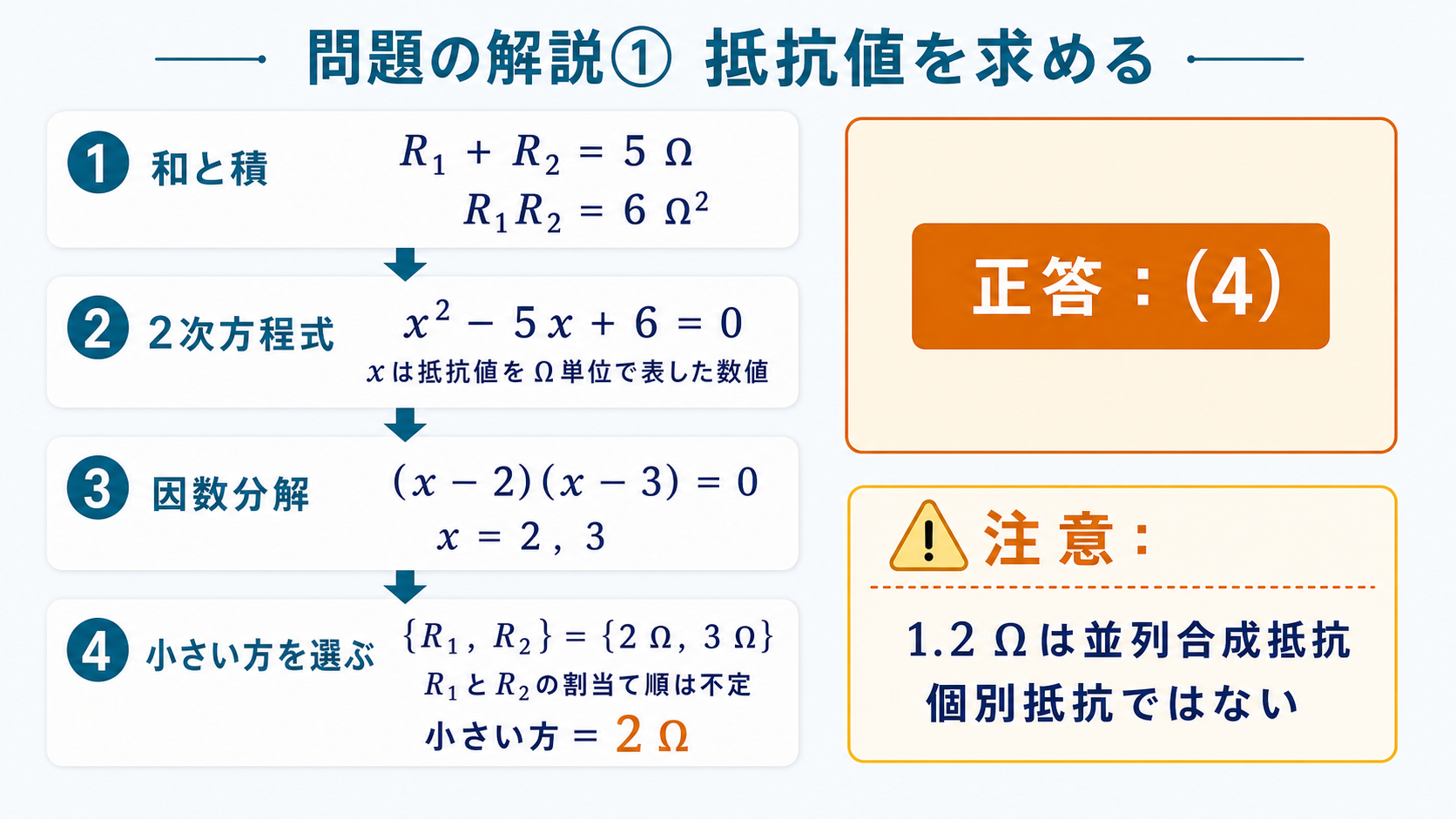 和5オームと積6オーム二乗から二次方程式を因数分解し、抵抗値の組を2オームと3オーム、小さい方を2オーム、正答4と求める問題の解説図