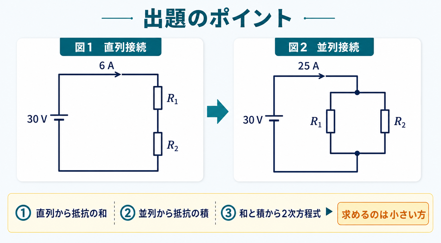 30ボルト電源にR1とR2を直列接続して6アンペア流れる図1と、同じ二抵抗を並列接続して全電流25アンペア流れる図2から抵抗の和と積を求める出題のポイント図