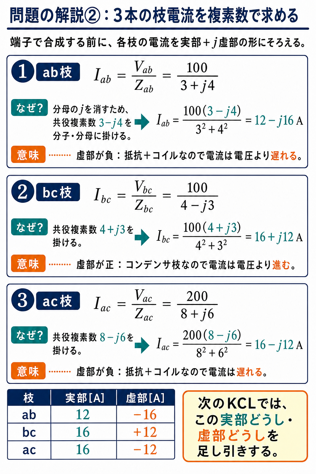平成21年度理論問7の問題解説2枚目。共役複素数を使って3本の枝電流を実部と虚部へ丁寧に導出する図