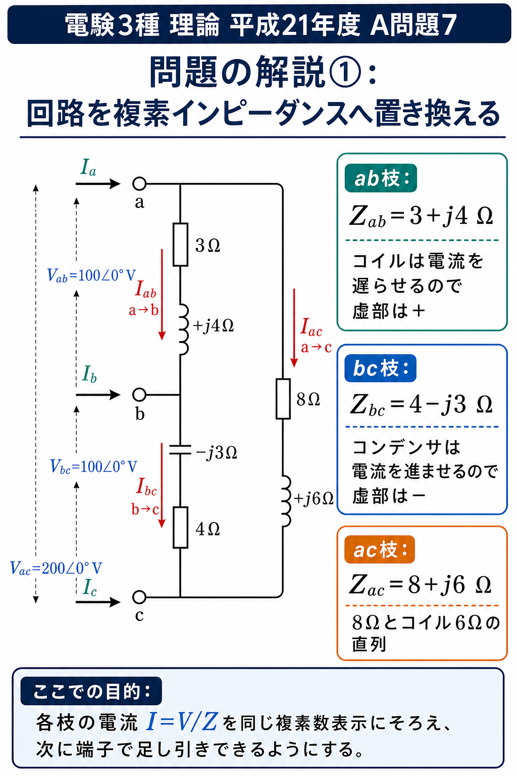 平成21年度理論問7の問題解説1枚目。ab・bc・acの正しい回路接続、電圧、電流方向と複素インピーダンスを示す図
