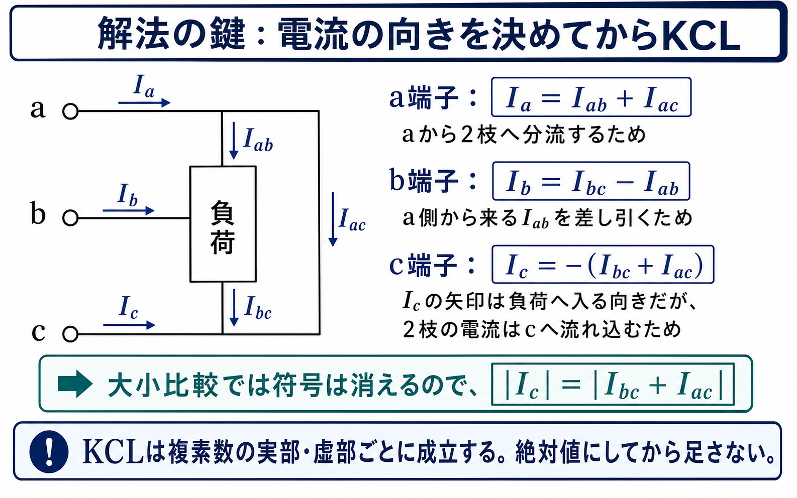 線電流Ia・Ib・Icと枝電流Iab・Ibc・Iacの基準方向を示し、a・b・c各端子のKCLとIcの符号の意味を説明する図