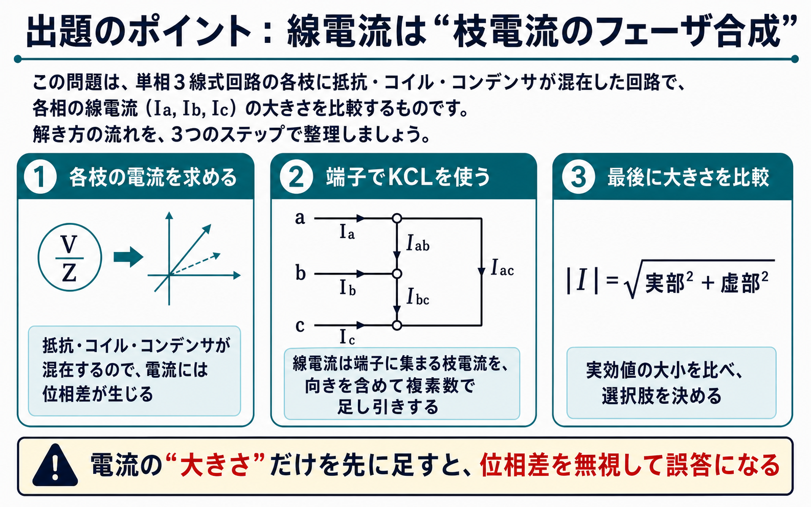 平成21年度理論問7の出題ポイント。単相3線式回路で枝電流をフェーザとして求め、端子のKCLで線電流を合成して大小を比較する流れ