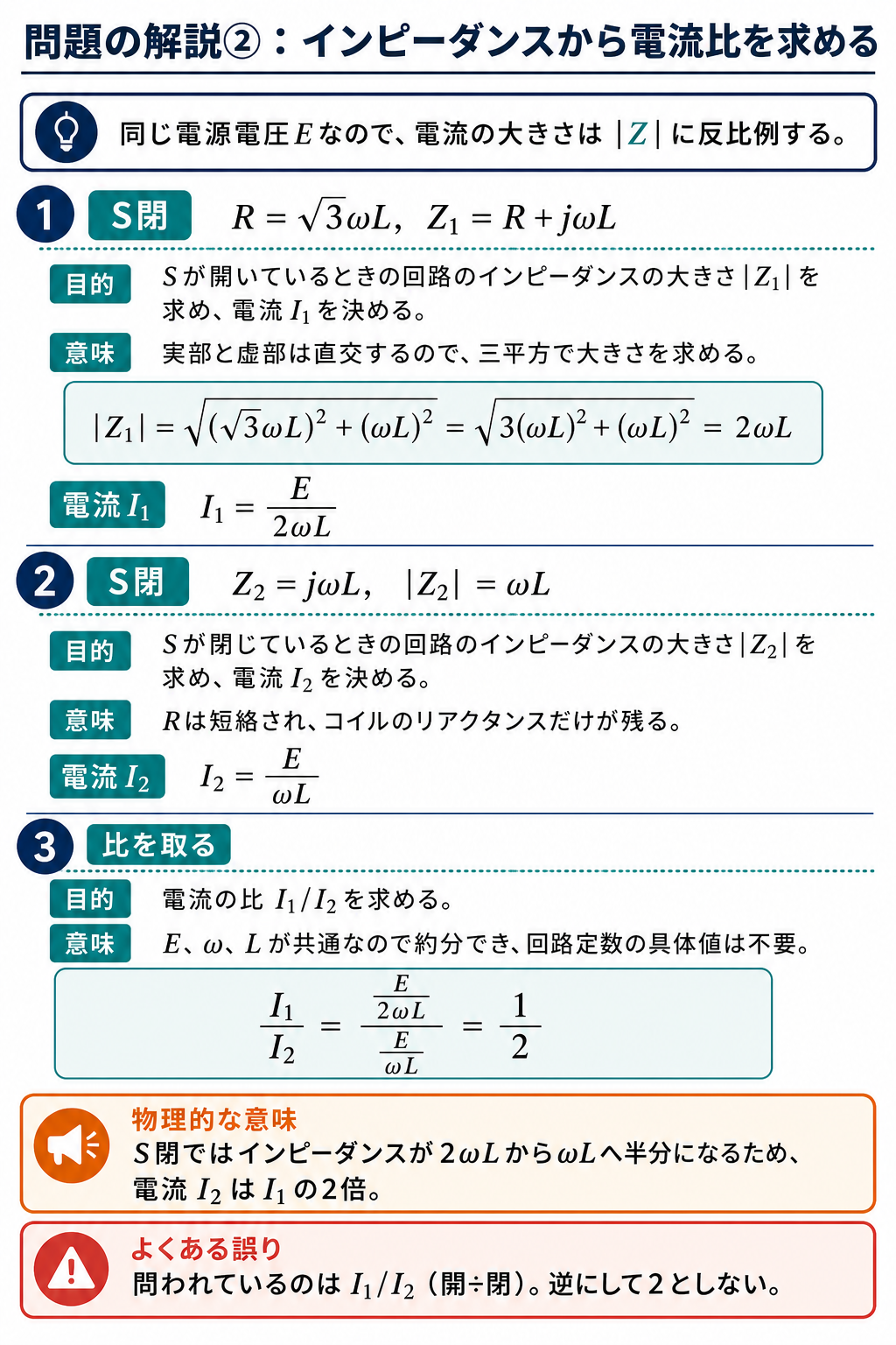 平成21年度理論問8の問題解説2枚目。S開とS閉のインピーダンスの大きさから電流I1とI2を求め、電流比1/2を導出する図