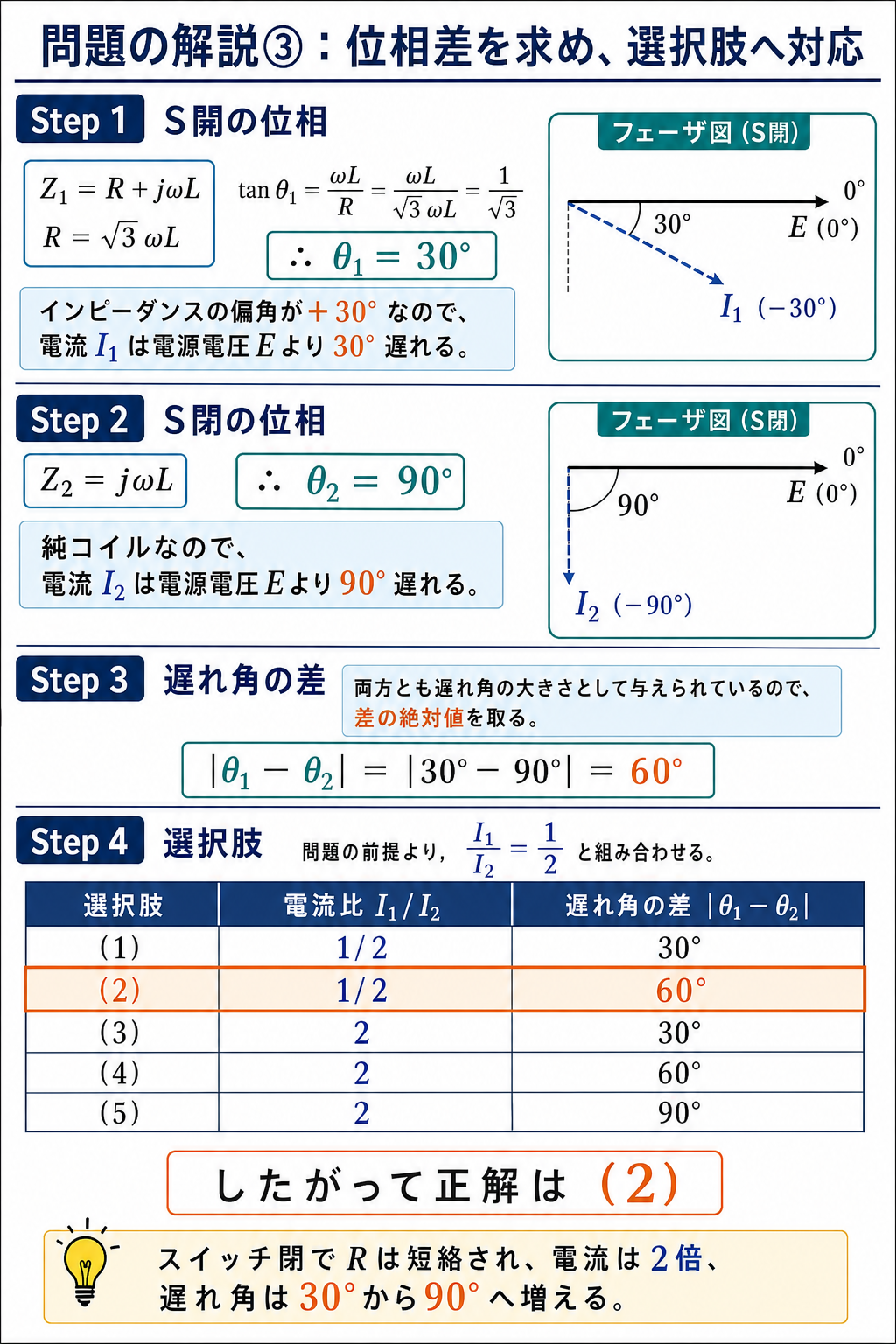 平成21年度理論問8の問題解説3枚目。S開30度とS閉90度の遅れ位相をフェーザ図で示し、位相差60度と正解2へ対応させる図