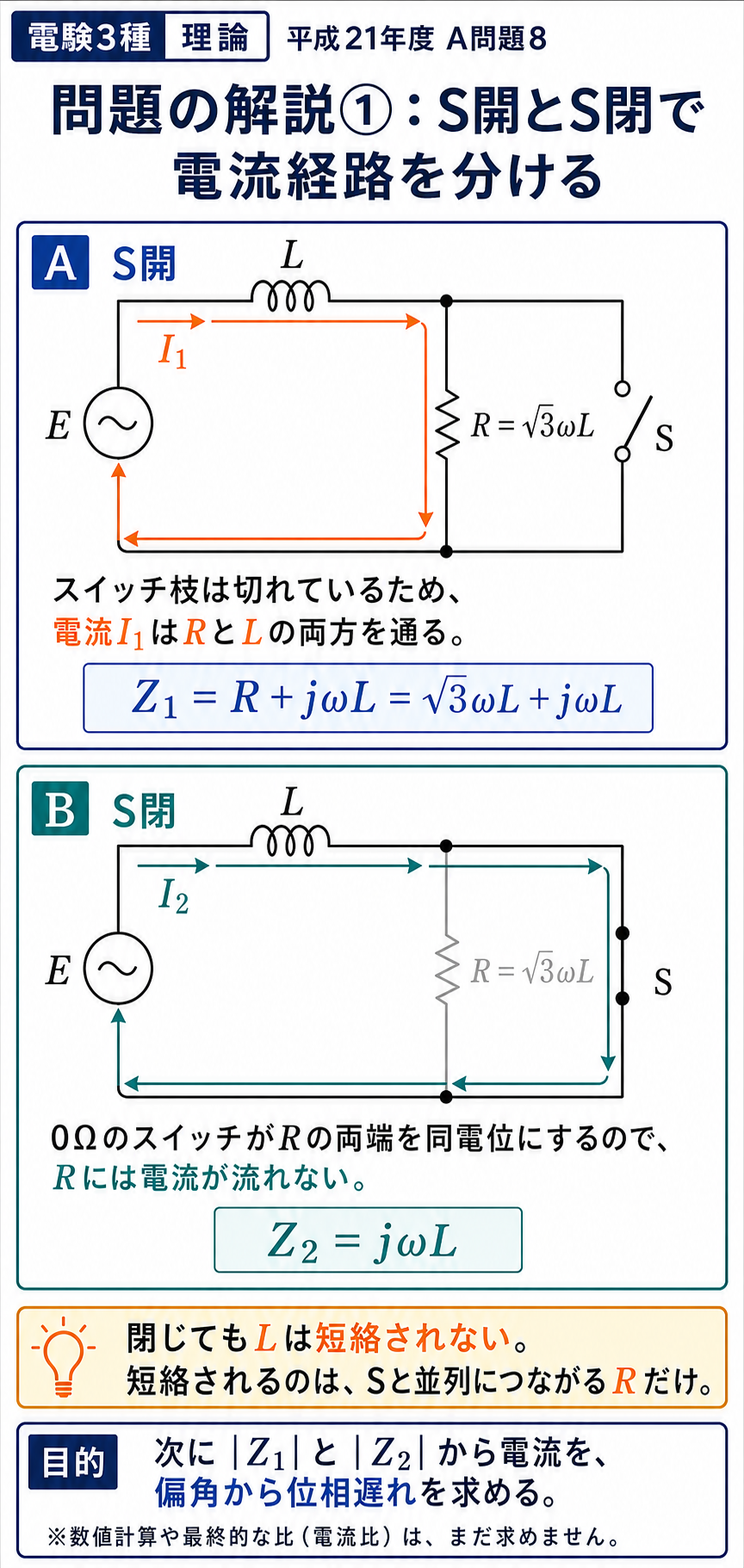 平成21年度理論問8の問題解説1枚目。S開とS閉の正しい回路接続と電流経路を示し、抵抗Rだけが短絡されることを説明する図