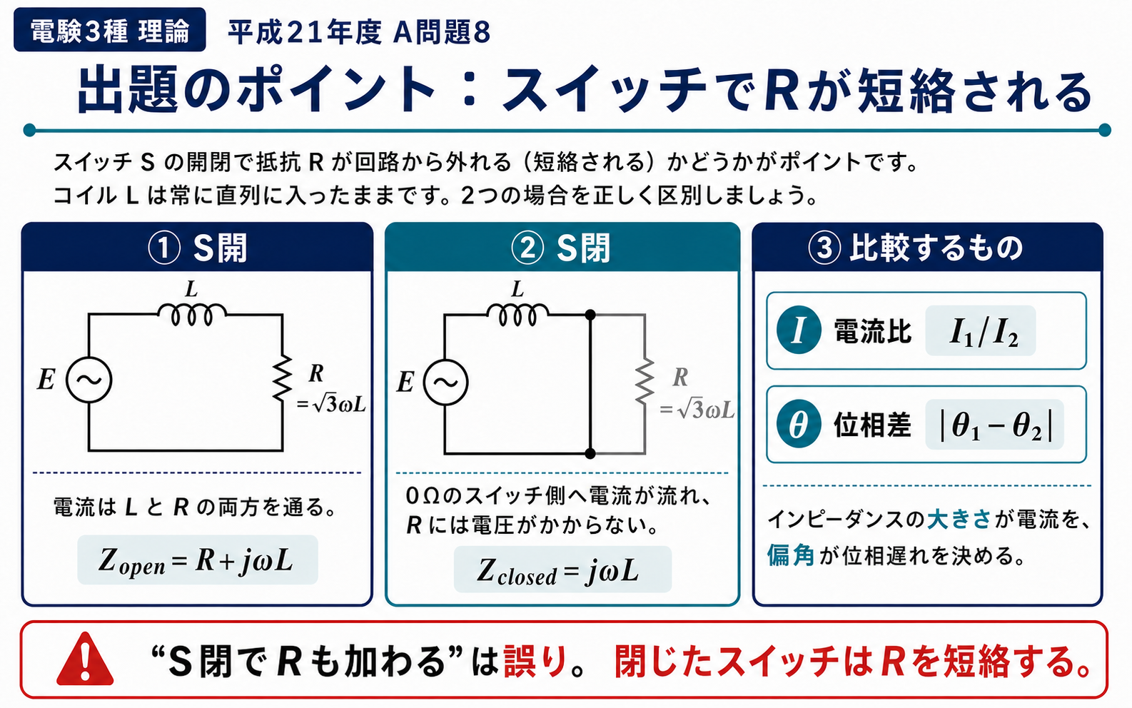 平成21年度理論問8の出題ポイント。S開ではRとLを通り、S閉では抵抗Rだけが短絡されてコイルLが残る電流経路を比較する図