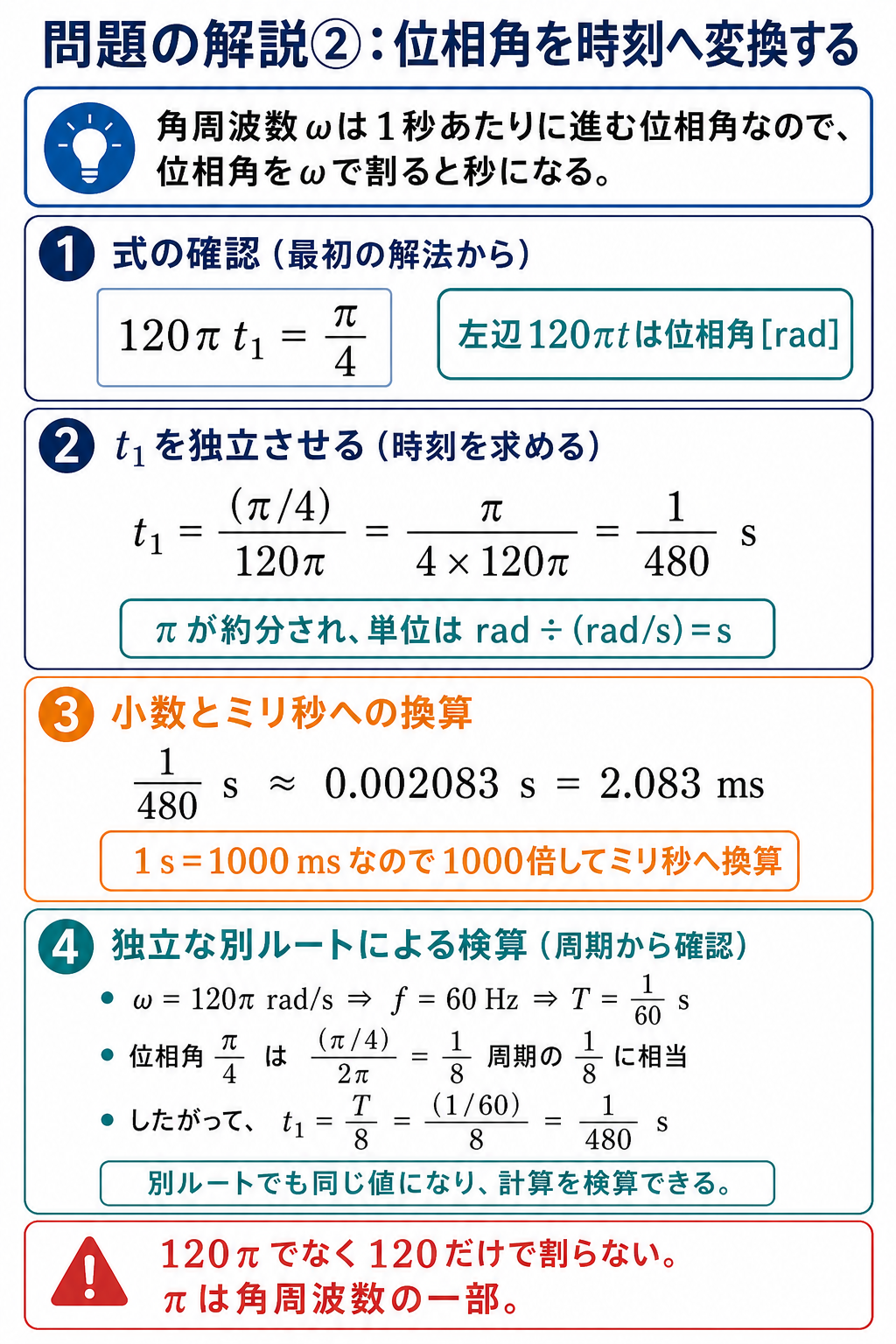 平成21年度理論問9の問題解説2枚目。位相角π/4を角周波数120πで割って1/480秒を求め、ミリ秒換算と周期による検算を示す図