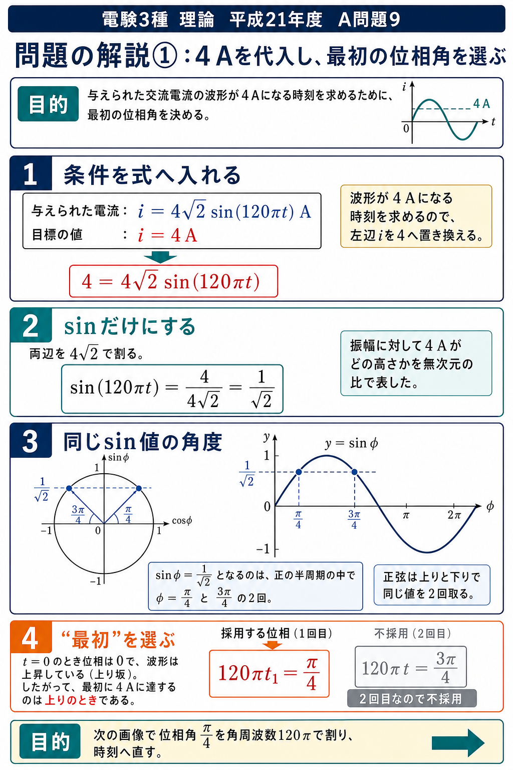 平成21年度理論問9の問題解説1枚目。i＝4 Aを代入してsin値1/√2を求め、複数解から最初の位相π/4を選ぶ図
