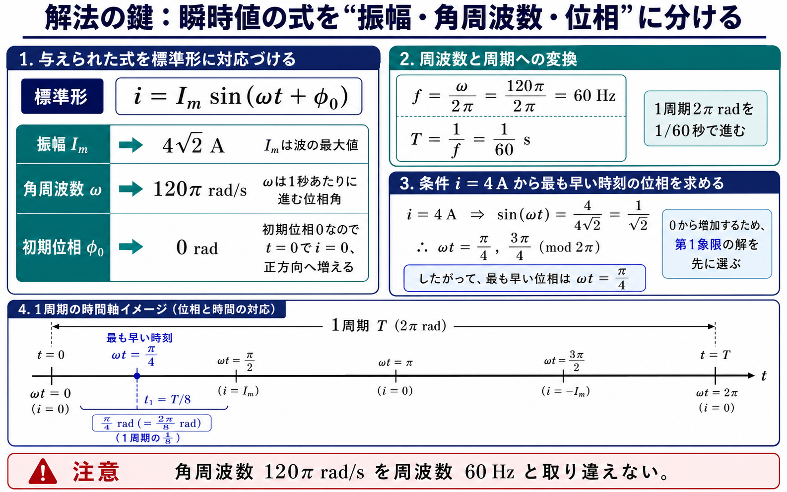 瞬時値i＝4√2sin120πtを振幅・角周波数・初期位相へ分け、周波数60 Hz、周期1/60秒、最初の位相π/4を説明する図