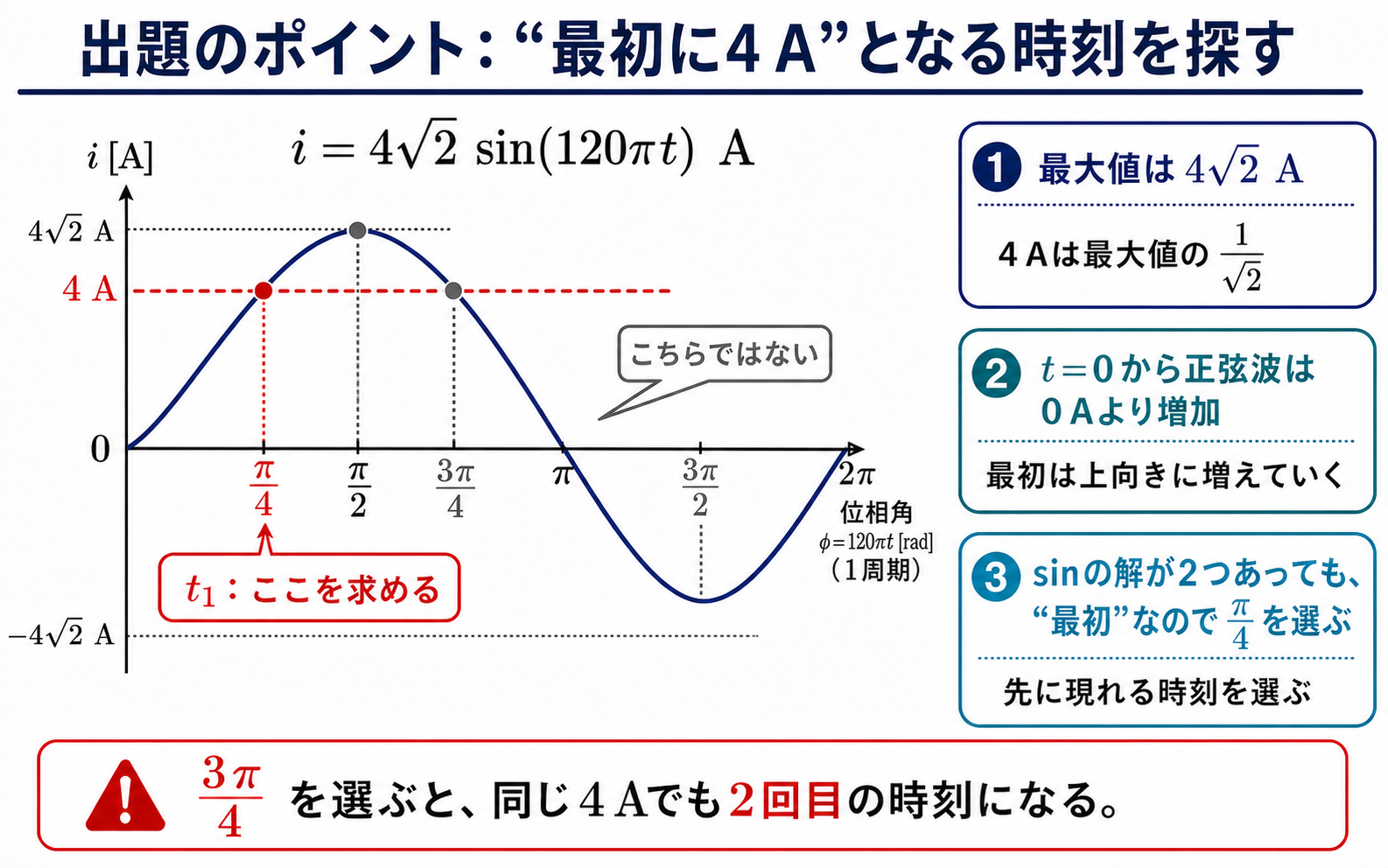 平成21年度理論問9の出題ポイント。正弦波電流が4 Aとなる位相π/4と3π/4を示し、最初の上昇側π/4を選ぶ波形図