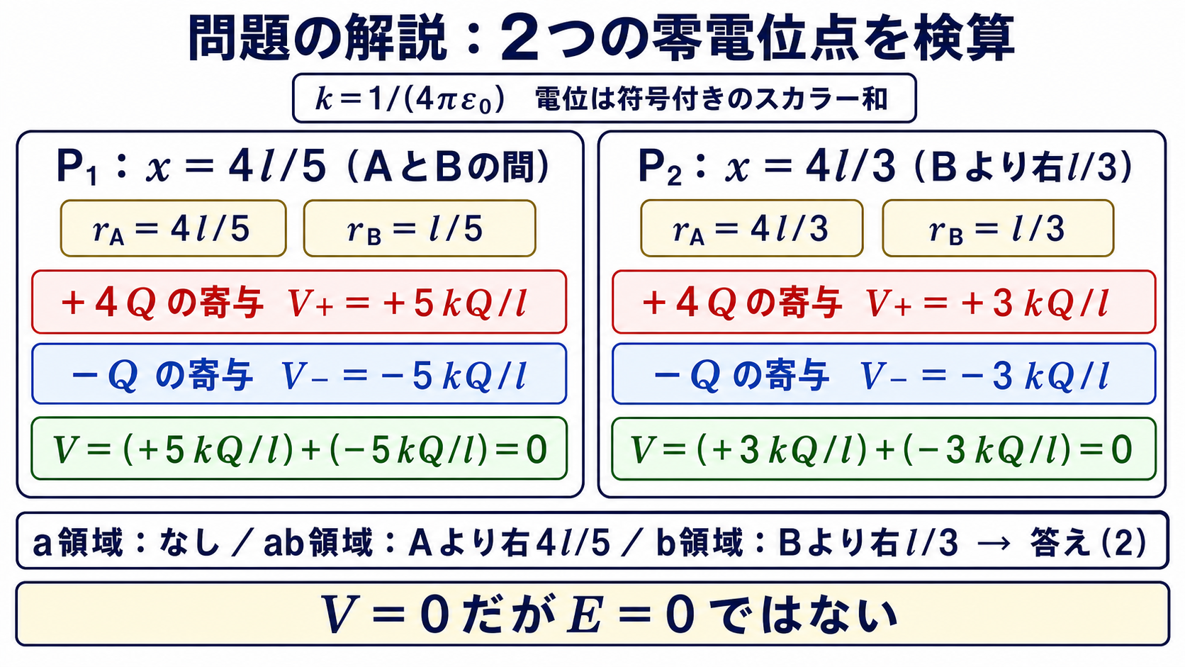 二つの零電位点で正電荷と負電荷の電位が打ち消し合う計算図