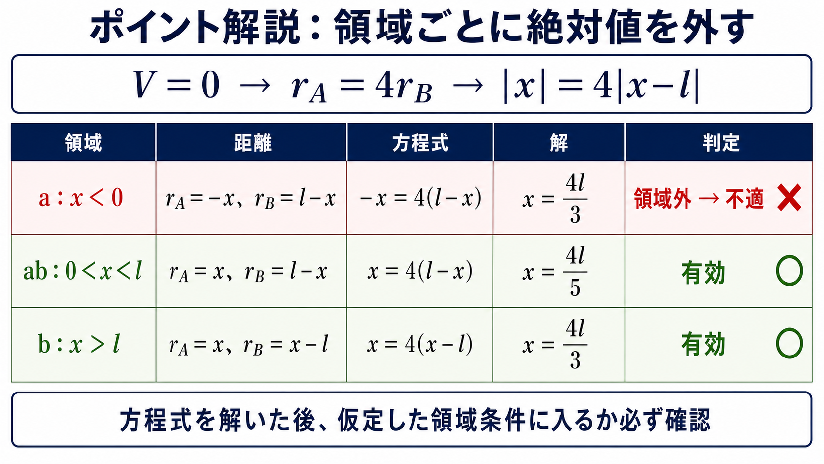 三つの領域で絶対値方程式を解き零電位点の有効性を判定する表