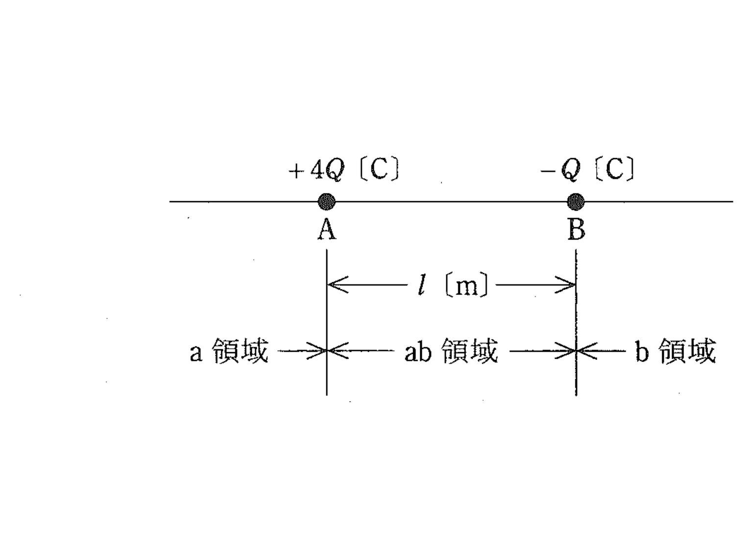 図　直線上の点電荷 +4Q（点A）と −Q（点B）と各領域（問題図）