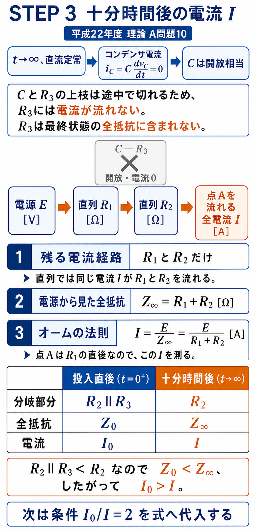 直流定常でコンデンサを開放相当とし、R3枝の電流がゼロになってR1とR2だけが残る理由と定常電流Iを説明