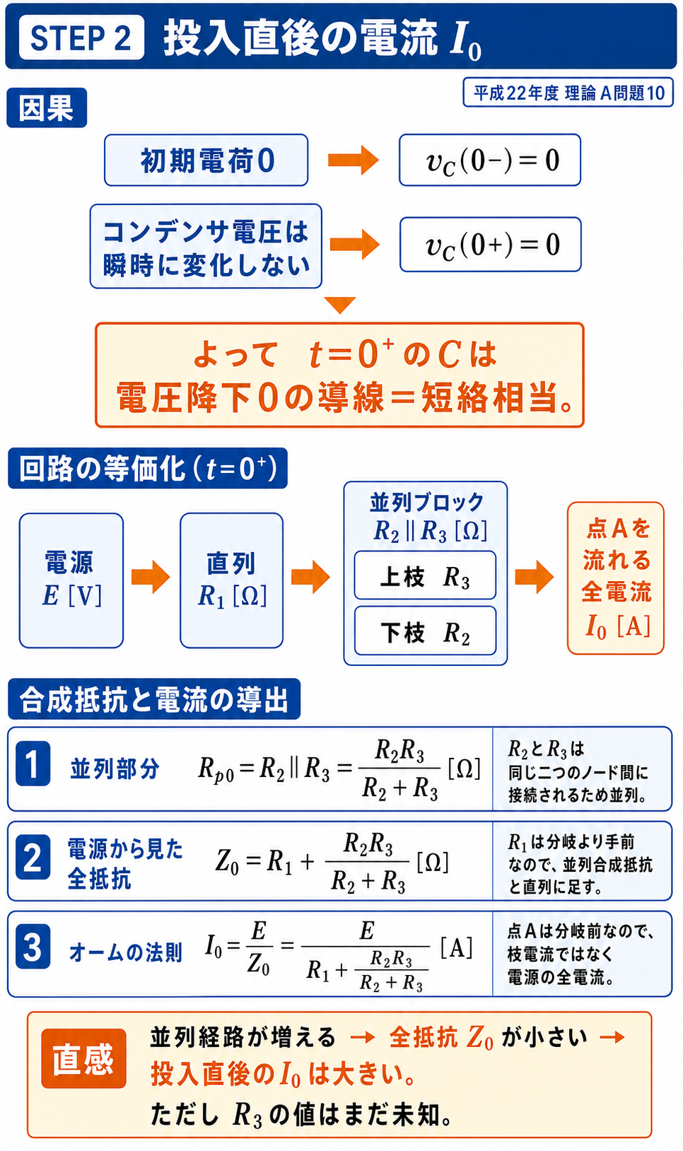 初期電荷ゼロとコンデンサ電圧連続性からCを短絡相当とし、並列合成抵抗とオームの法則で投入直後の全電流I0を導出