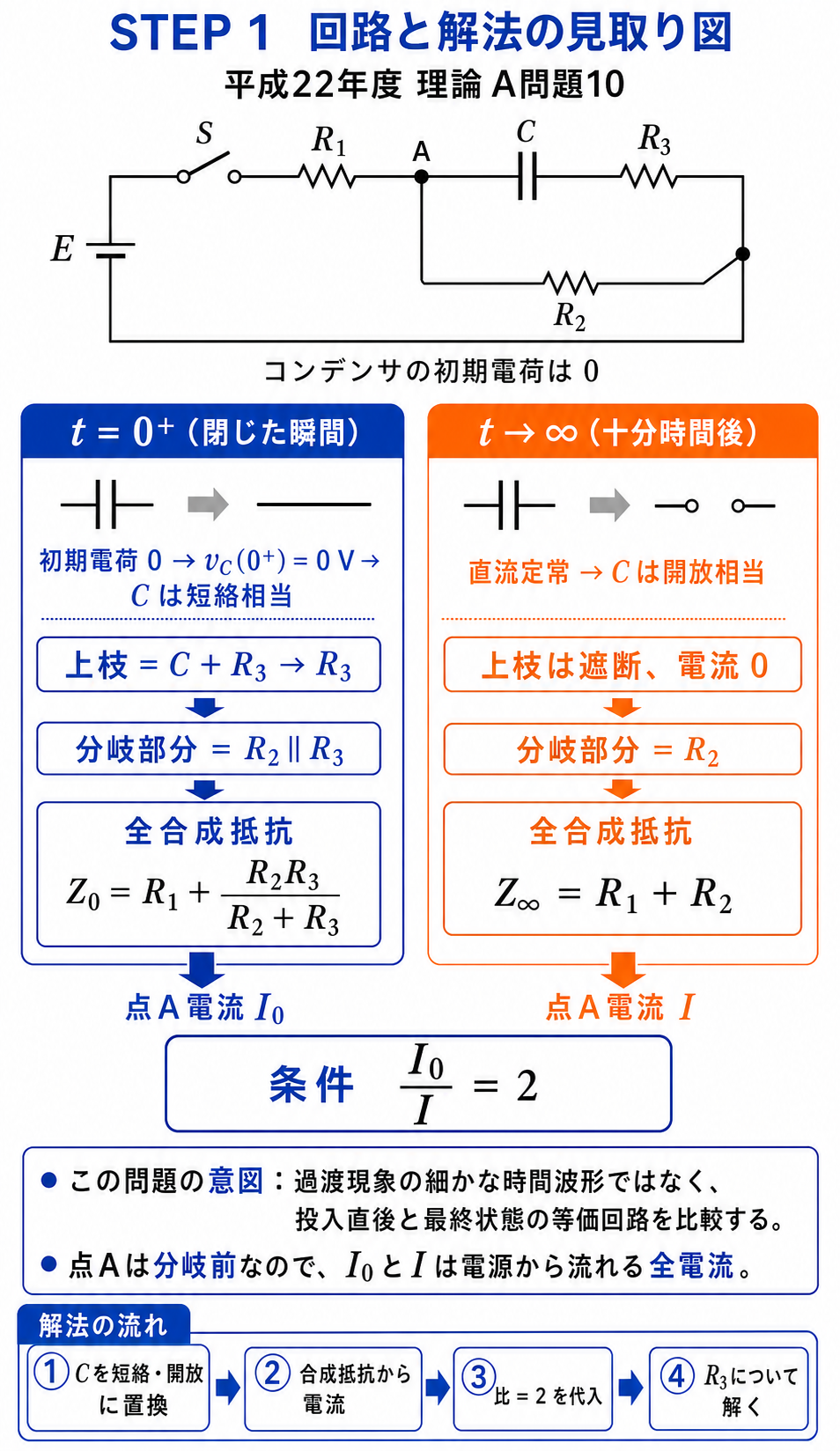 公式回路のR1直列とC・R3直列枝およびR2枝の並列接続を示し、投入直後はC短絡、十分時間後はC開放として比較する解法の見取り図