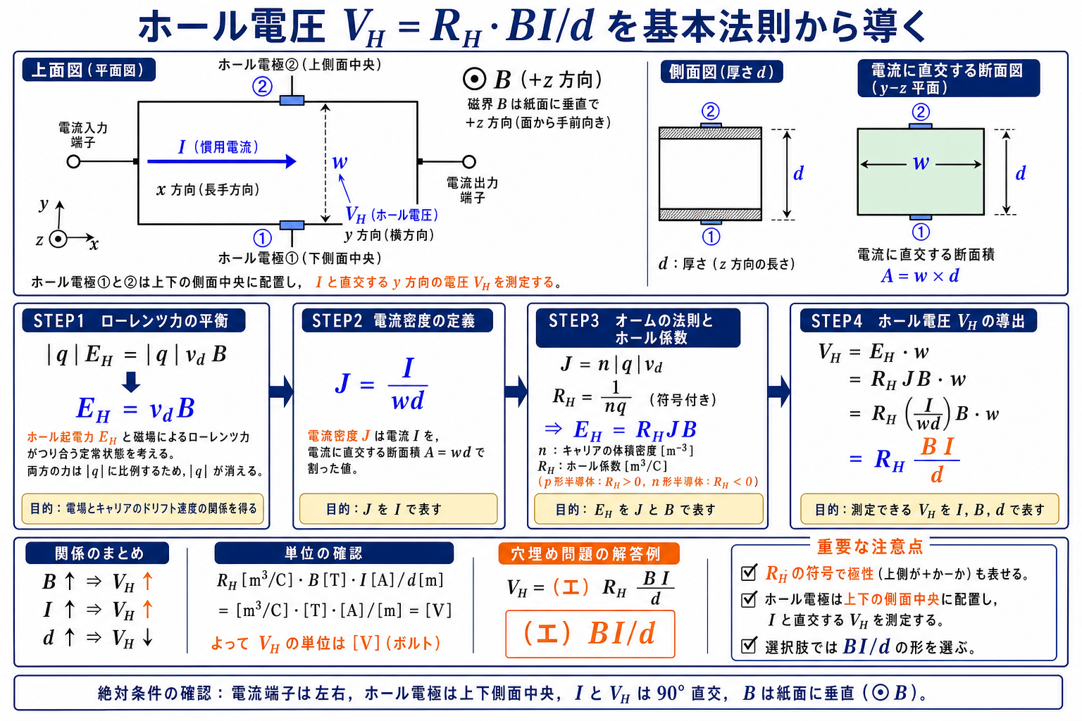 電流とホール電圧の直交配置を示し、力のつり合い、電流密度、ホール係数からVH=RHBI/dを単位付きで導く解説
