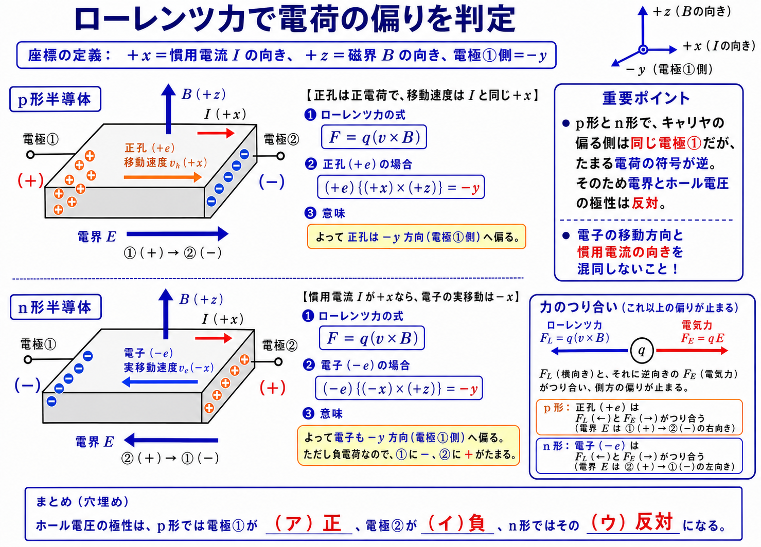 正孔と電子の移動方向、ローレンツ力の外積、p形とn形の電荷分布と電界方向、電気力とのつり合いを比較するホール効果解説