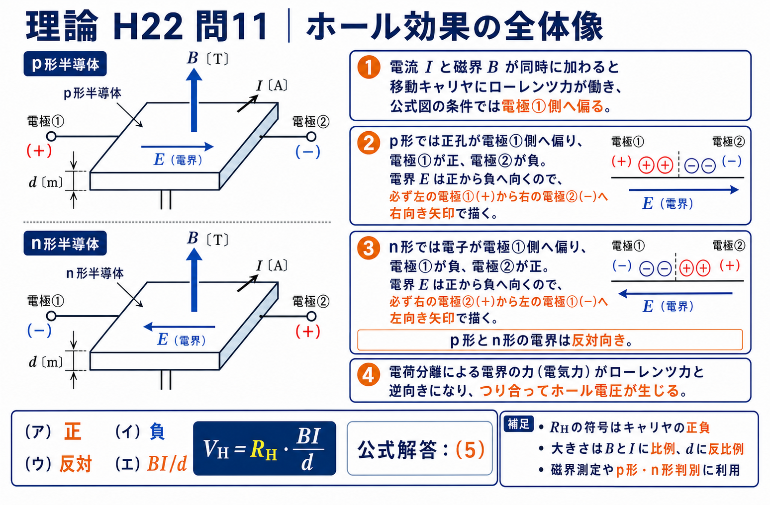 平成22年度理論問11のホール効果について、p形は電極1が正、n形は極性と電界が反対、ホール電圧はRHBI/d、公式解答5と示す解説